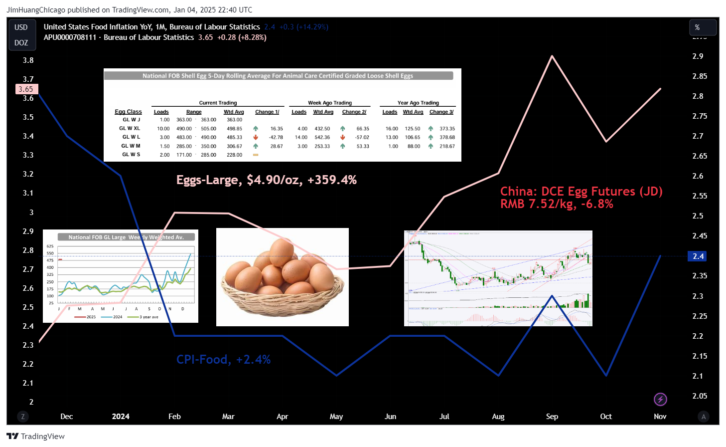 ECONOMICS:USFI Chart Image by JimHuangChicago