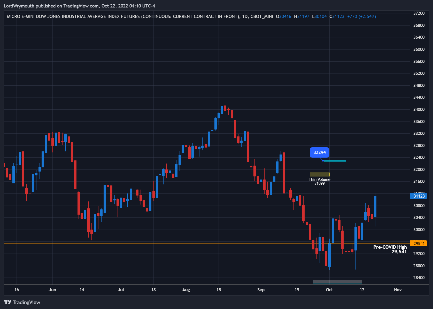 CBOT_MINI:MYM1! Chart Image by LordWrymouth