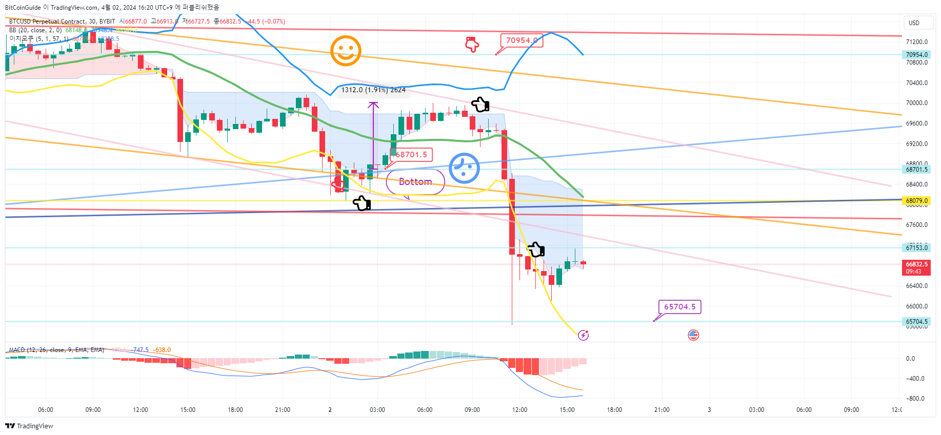 BYBIT:BTCUSD.P Chart Image by BitCoinGuide