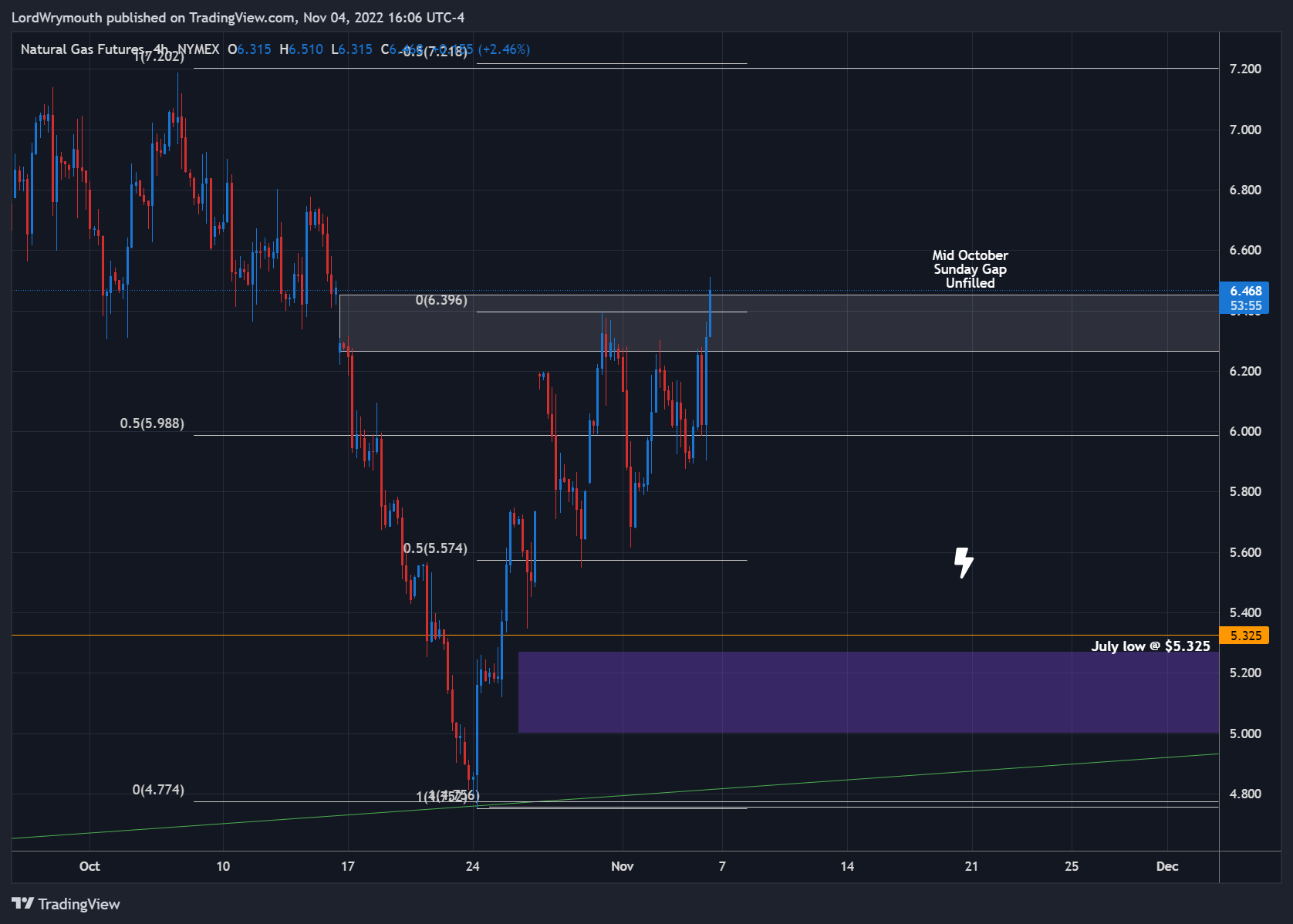 NYMEX:NG1! Chart Image by LordWrymouth