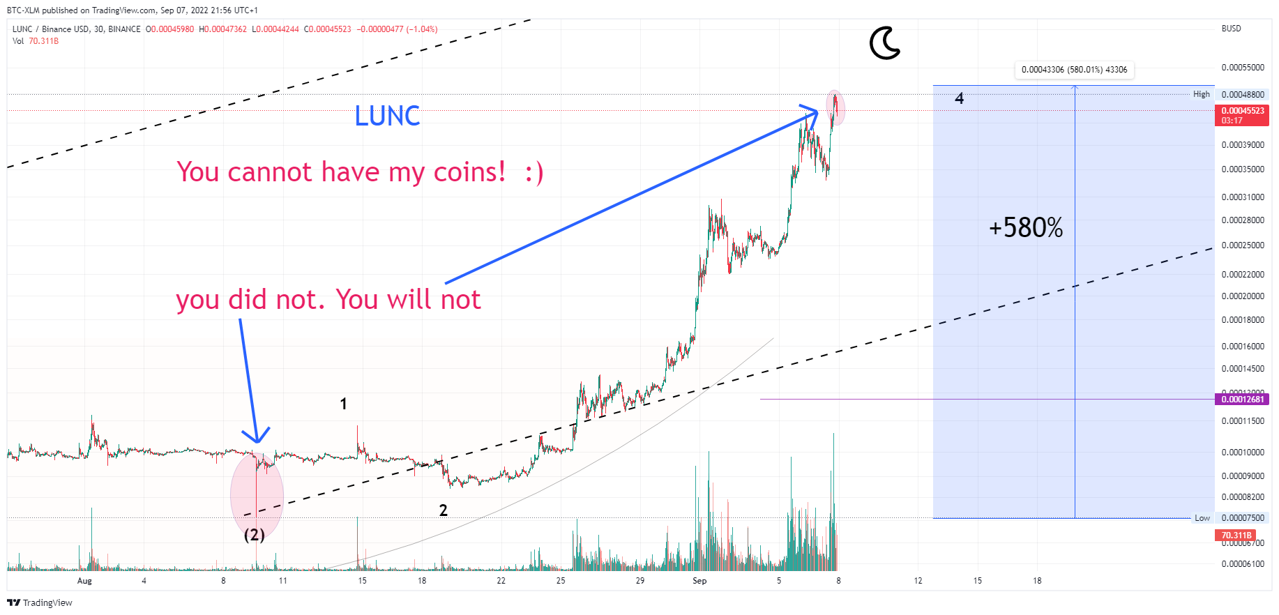 BINANCE:LUNCBUSD Chart Image by BTC-XLM