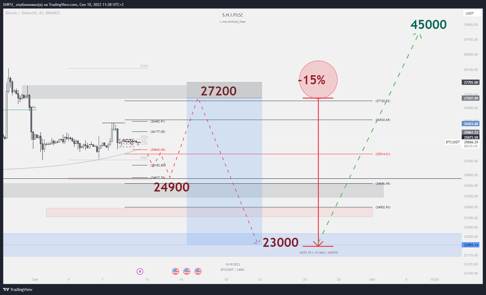BINANCE:BTCUSDT Chart Image by SHIFU_