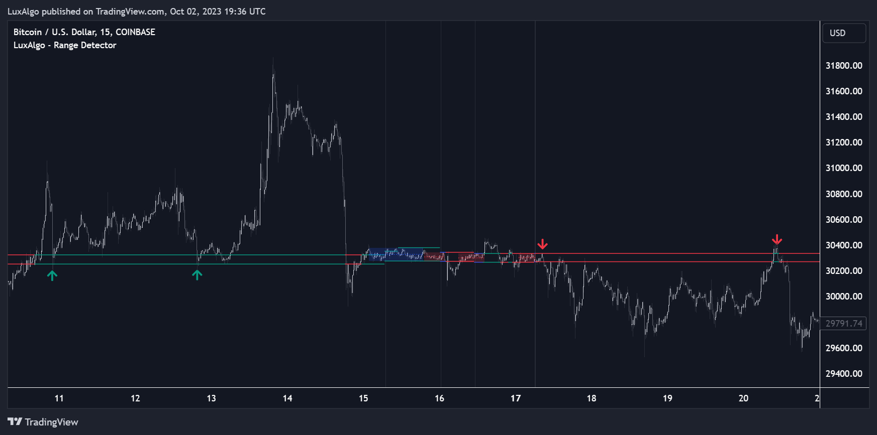 COINBASE:BTCUSD Chart Image by LuxAlgo