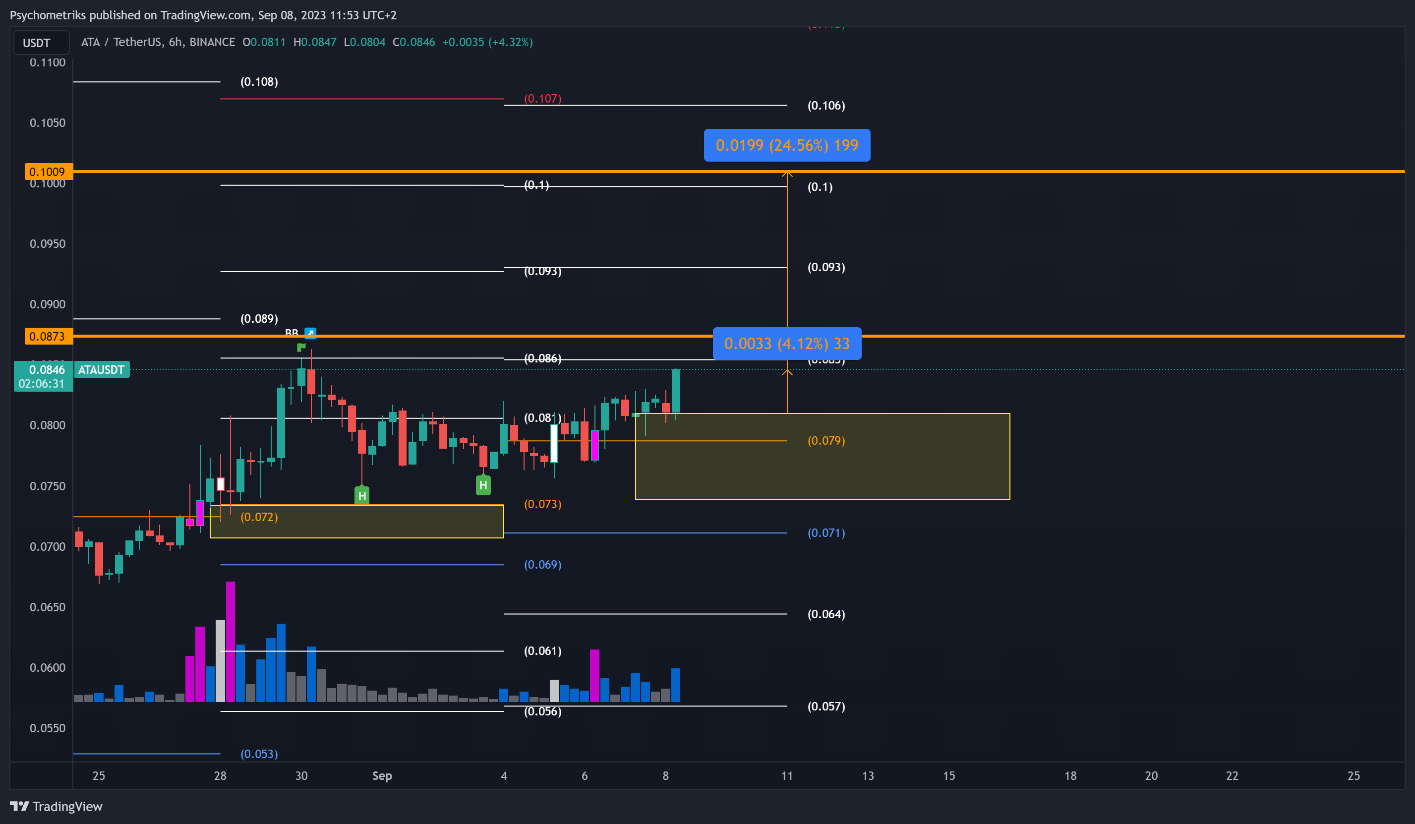 BINANCE:ATAUSDT Chart Image by Psychometriks