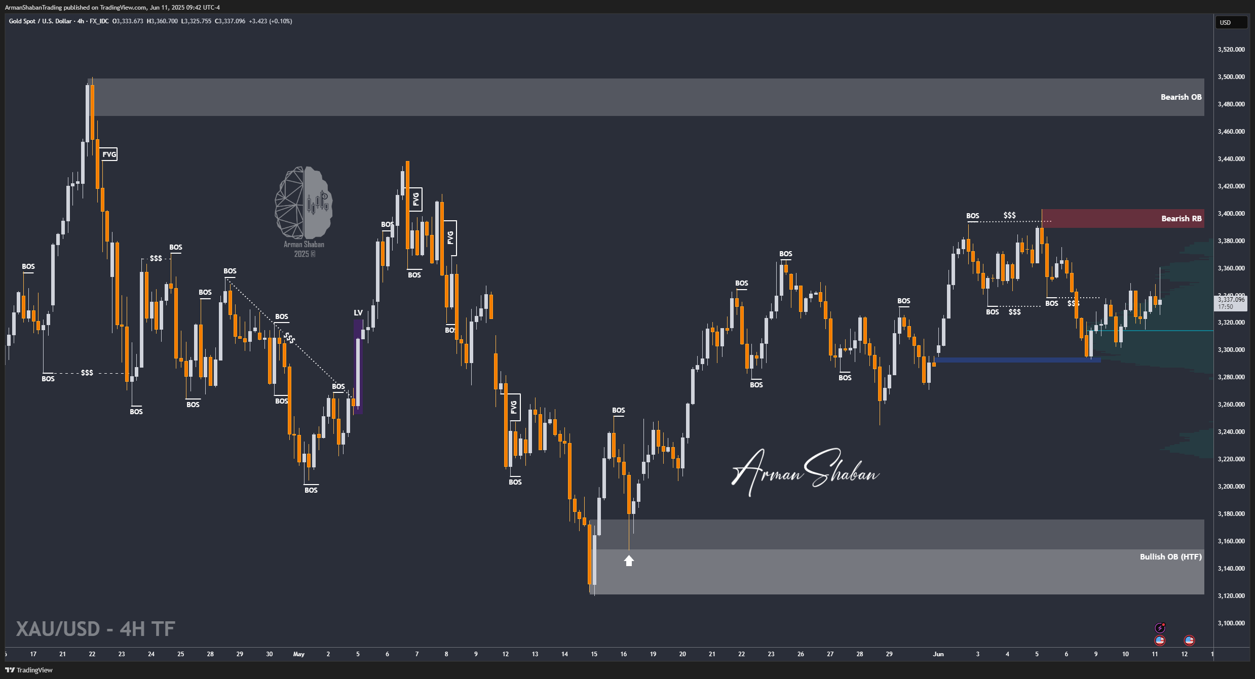 FX_IDC:XAUUSD Chart Image by ArmanShabanTrading