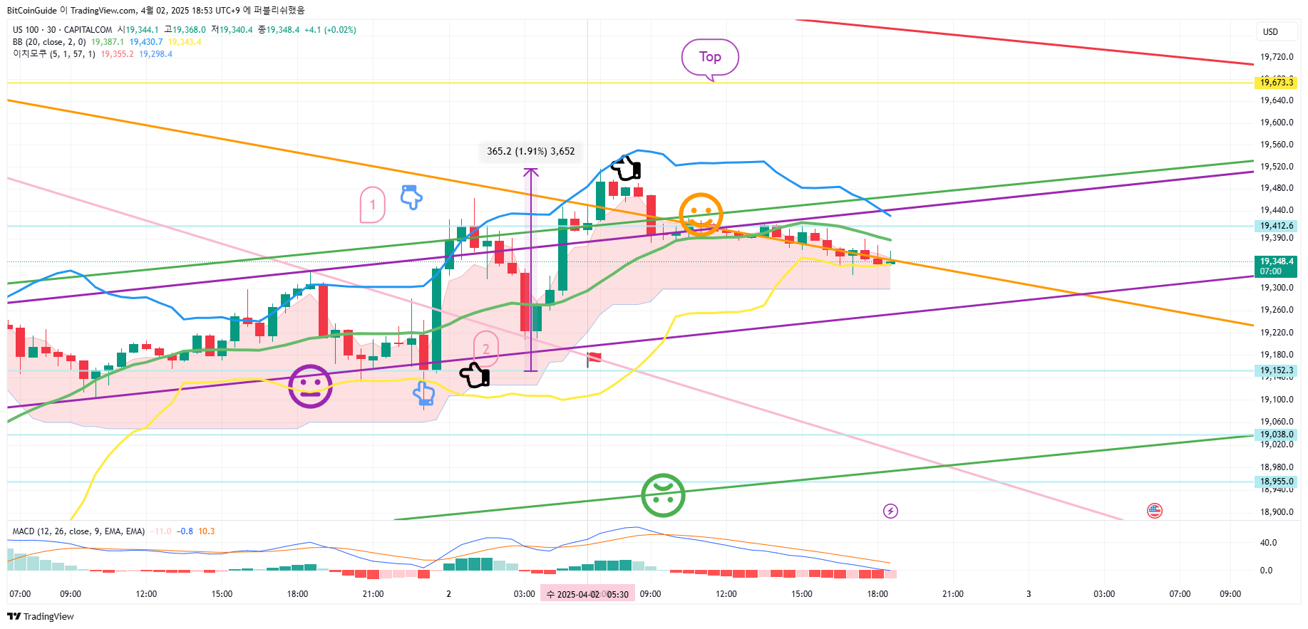CAPITALCOM:US100 Chart Image by BitCoinGuide