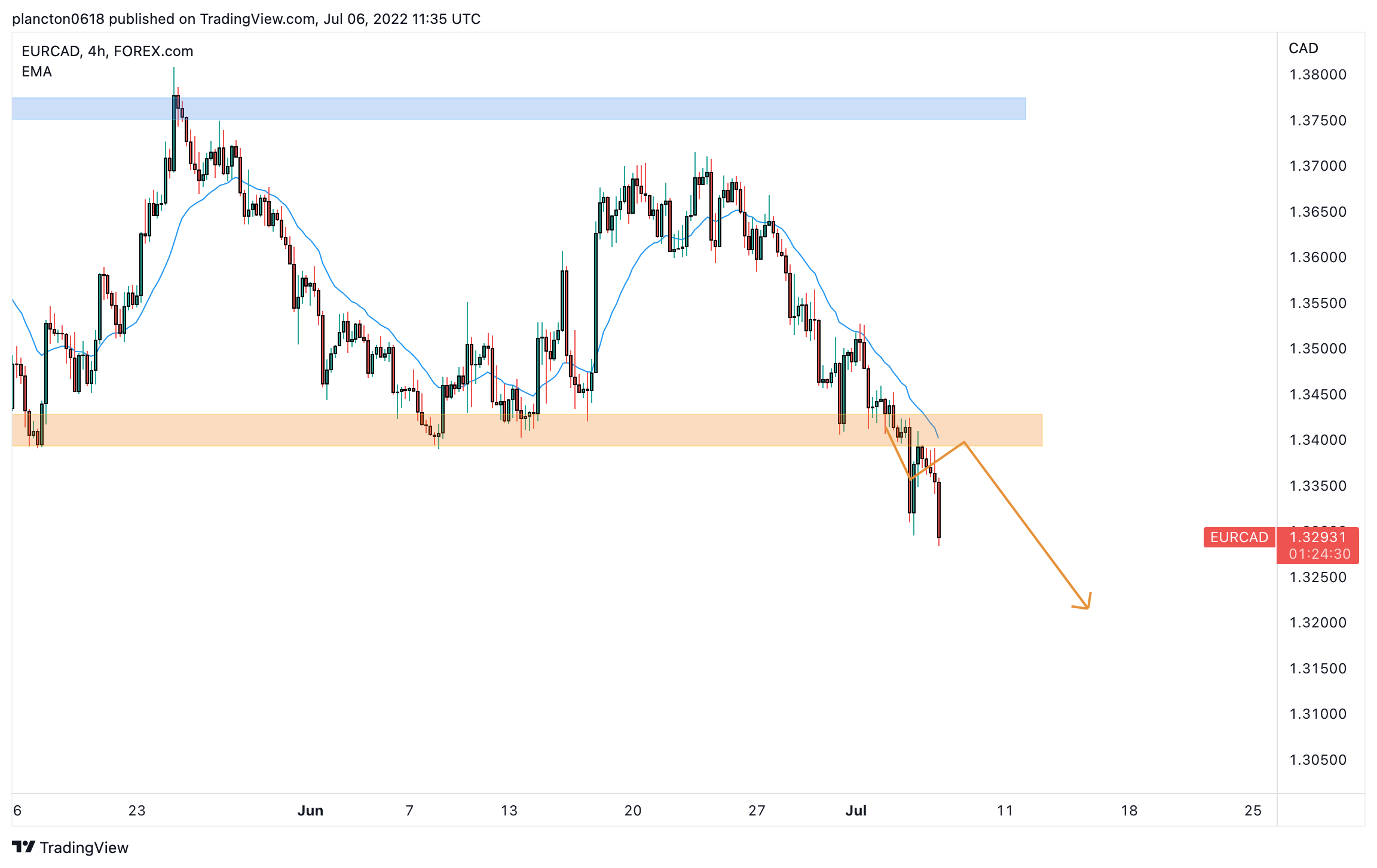 FOREXCOM:EURCAD Chart Image by InkyGrip