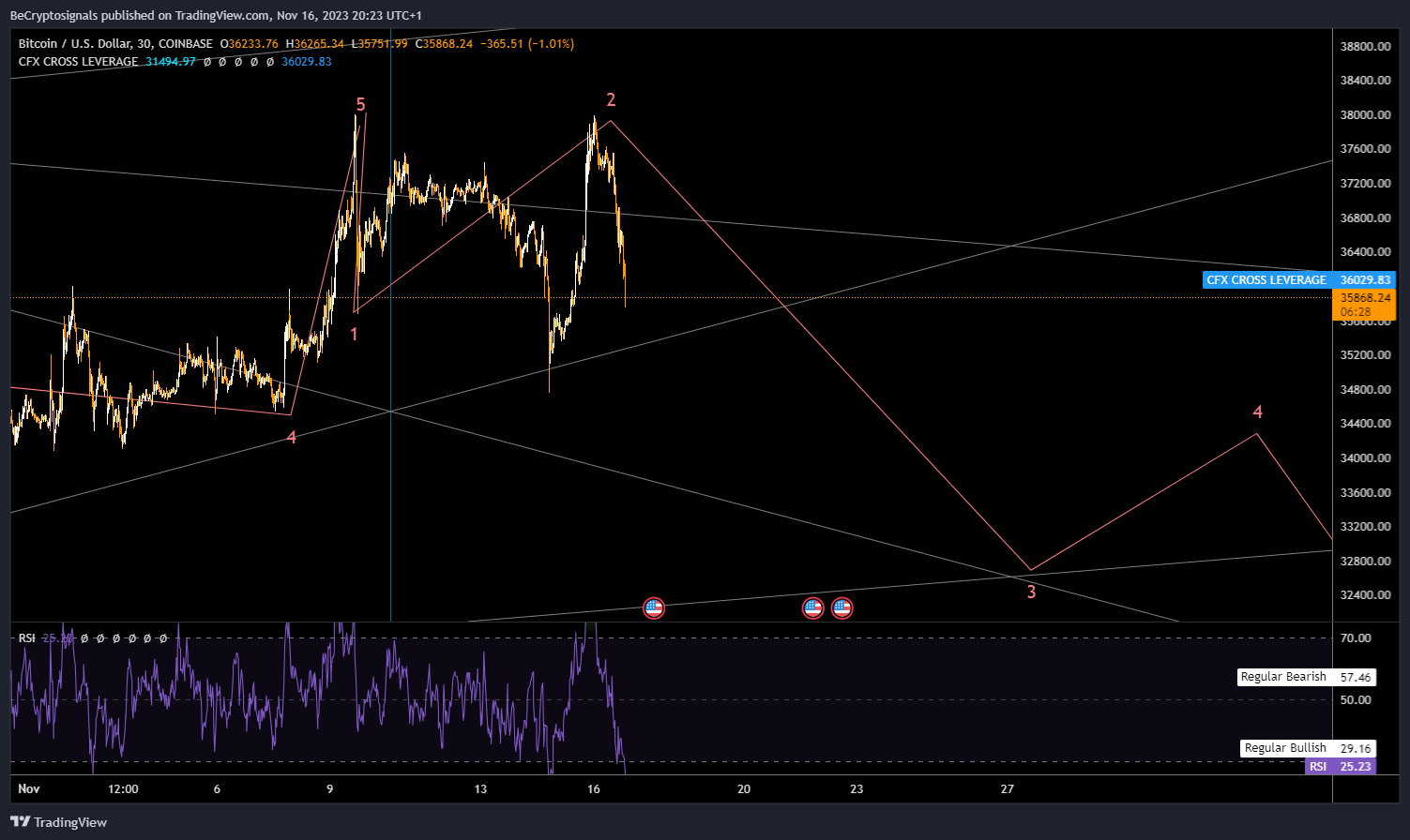 COINBASE:BTCUSD Chart Image by BeCryptosignals