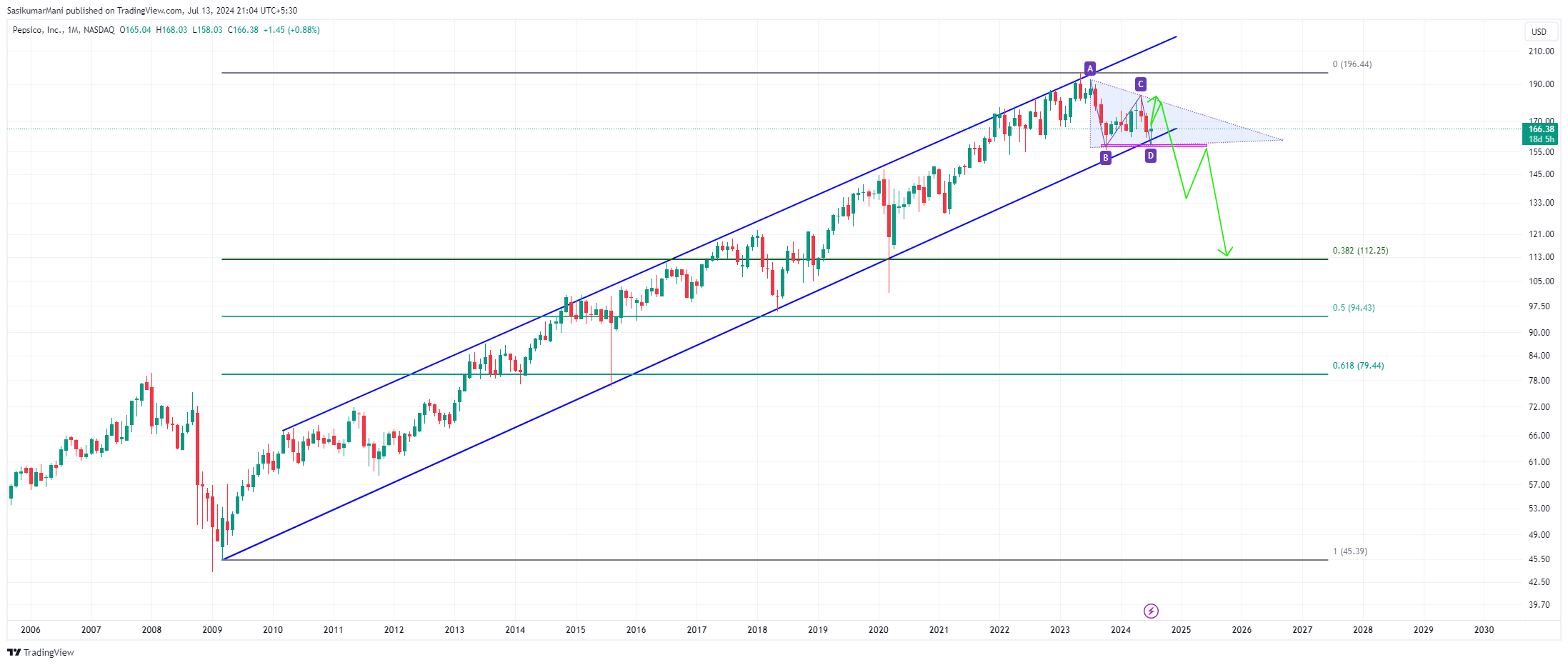 BATS:PEP Chart Image by TradingTrillionairesOfficial