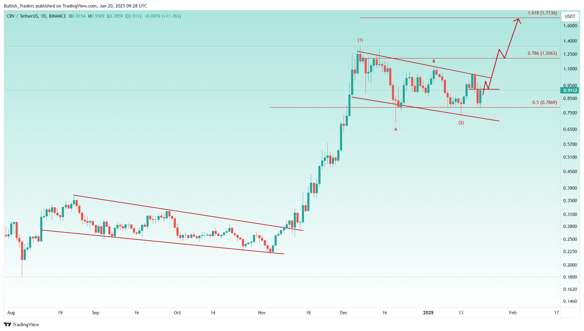 BINANCE:CRVUSDT Chart Image by Bullish_Traders