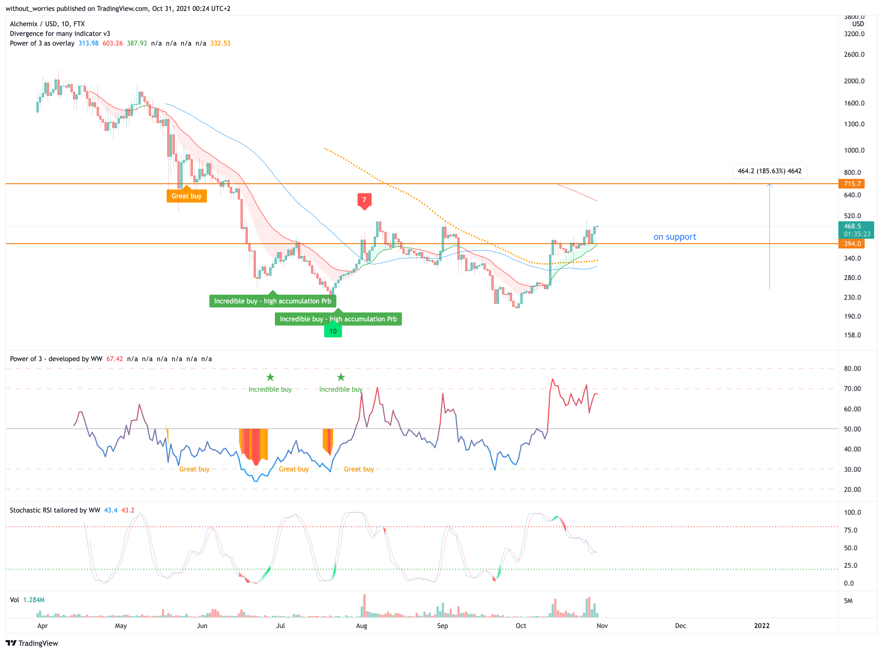FTX:ALCXUSD Chart Image by without_worries