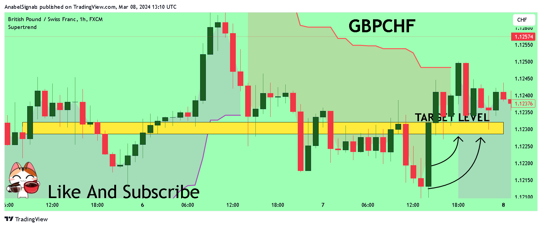 FX:GBPCHF Chart Image by AnabelSignals