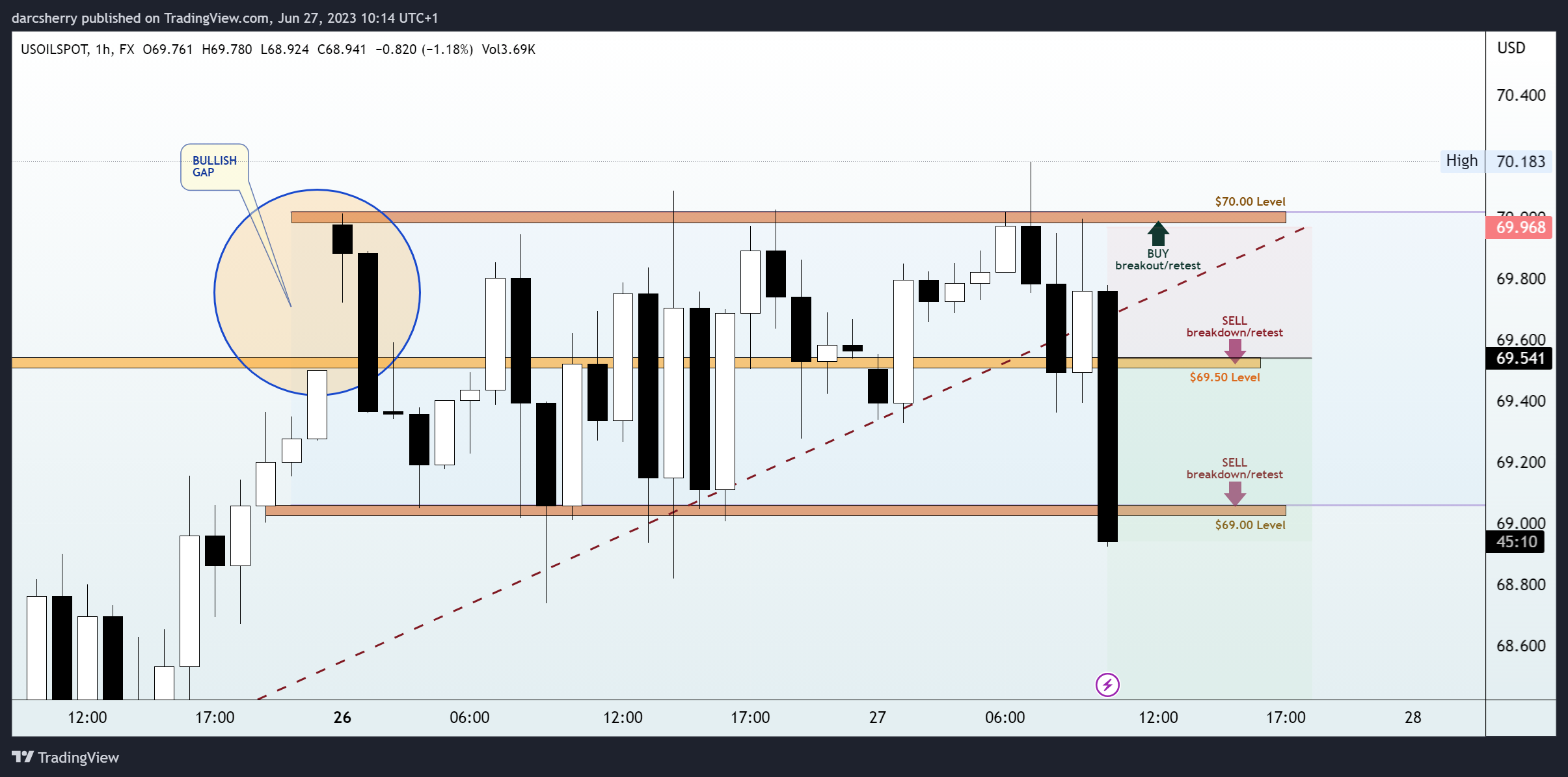 FX:USOILSPOT Chart Image by darcsherry