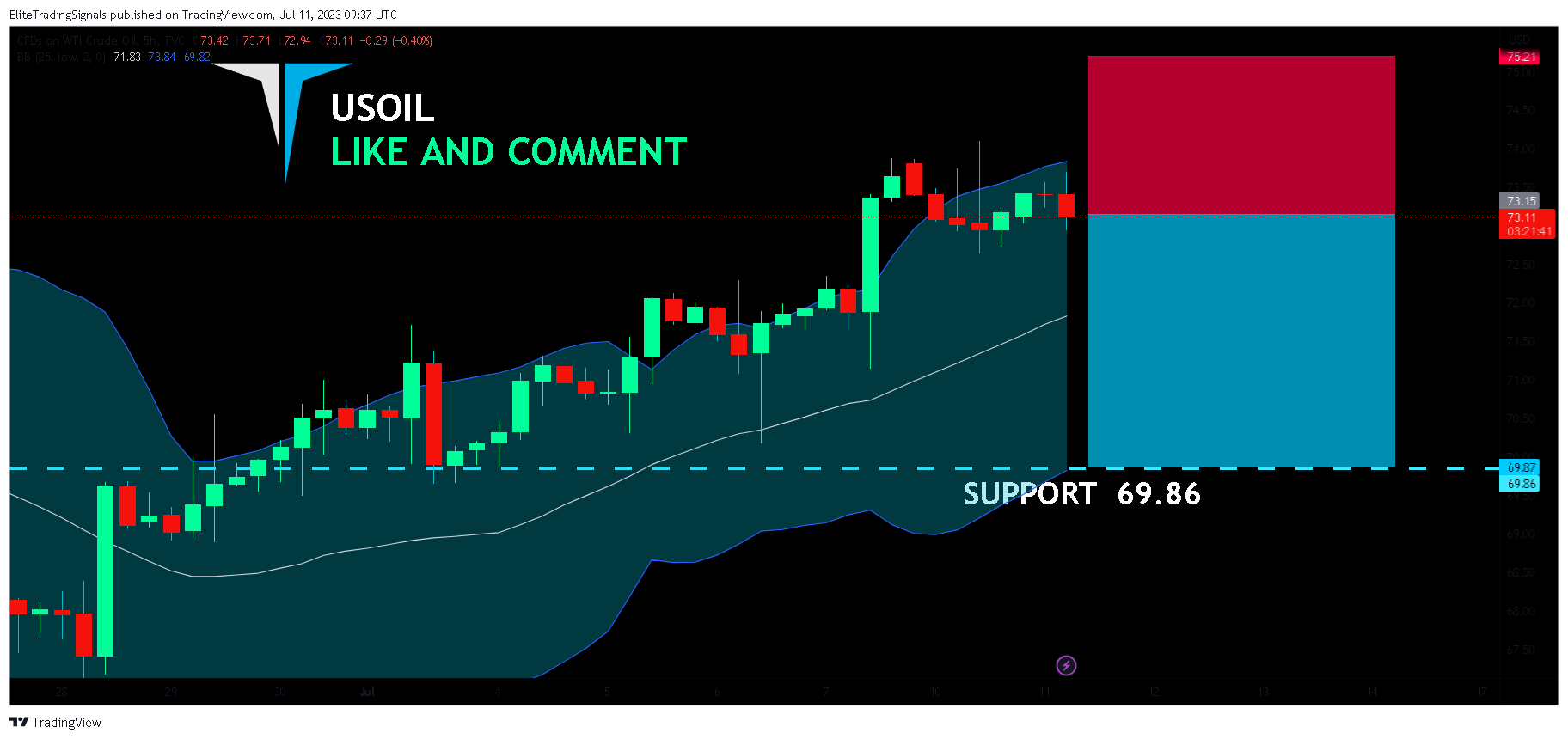 TVC:USOIL Chart Image by EliteTradingSignals
