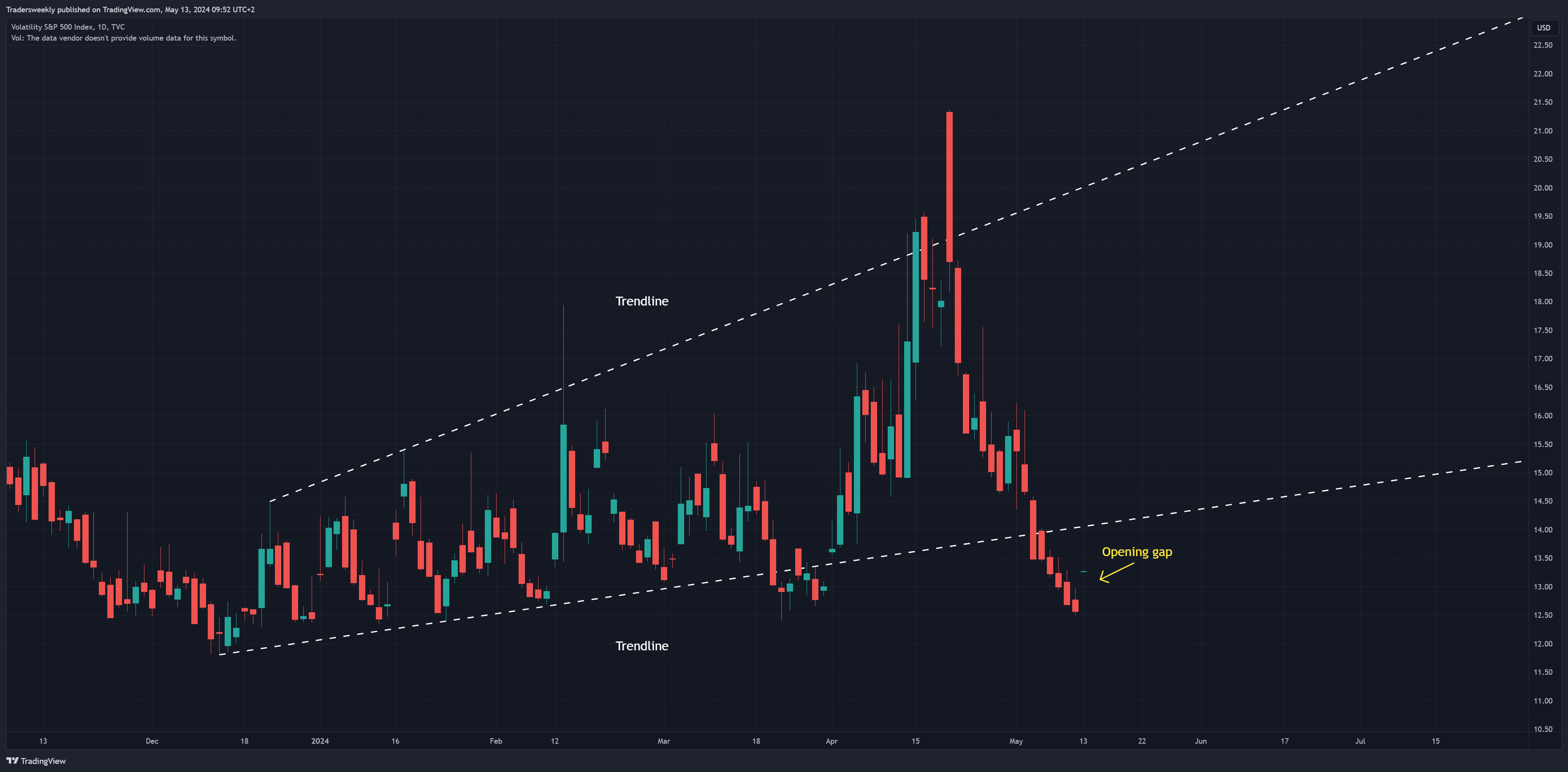 TVC:VIX Chart Image by Tradersweekly