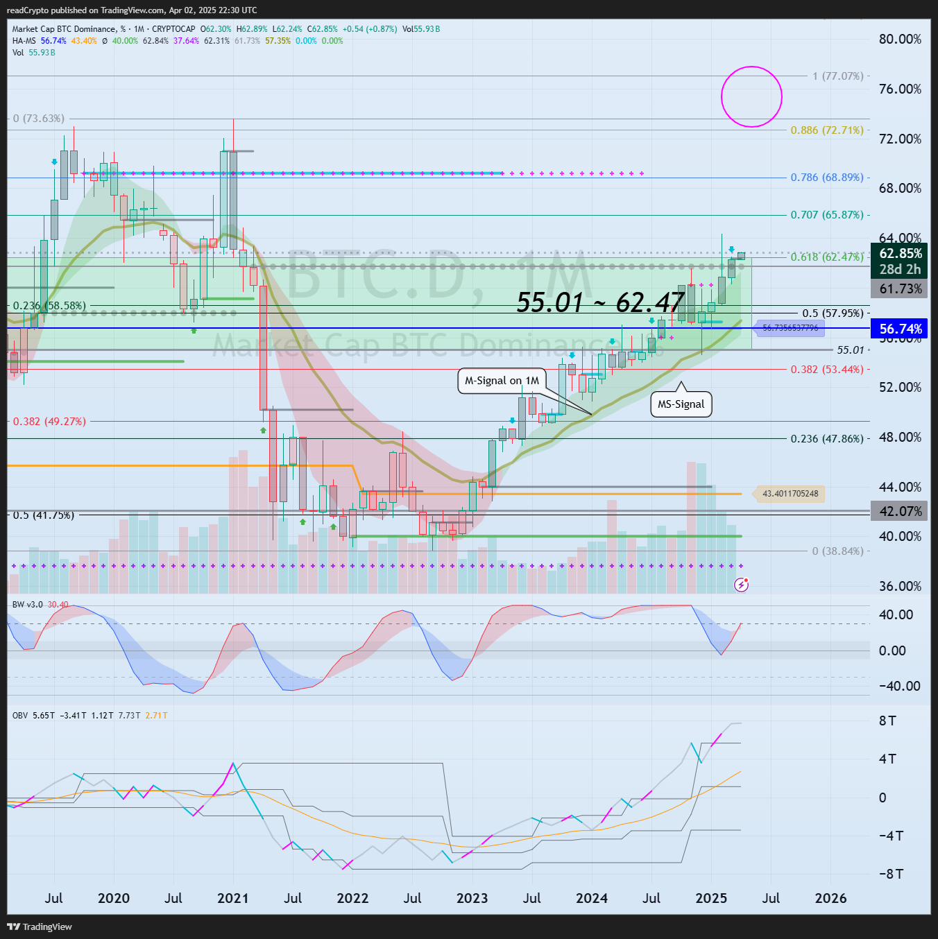 CRYPTOCAP:BTC.D Chart Image by readCrypto
