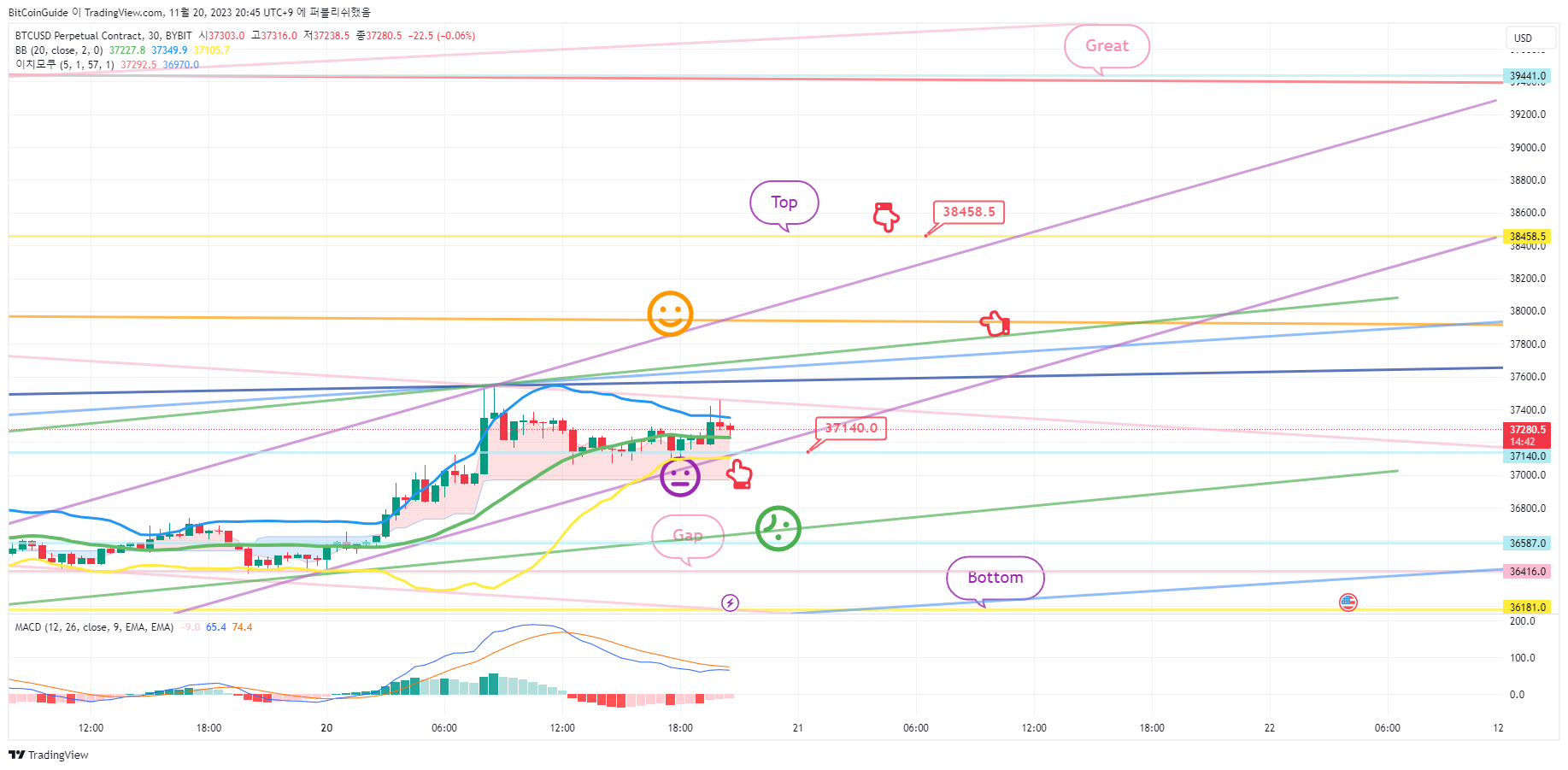 BYBIT:BTCUSD.P Chart Image by BitCoinGuide