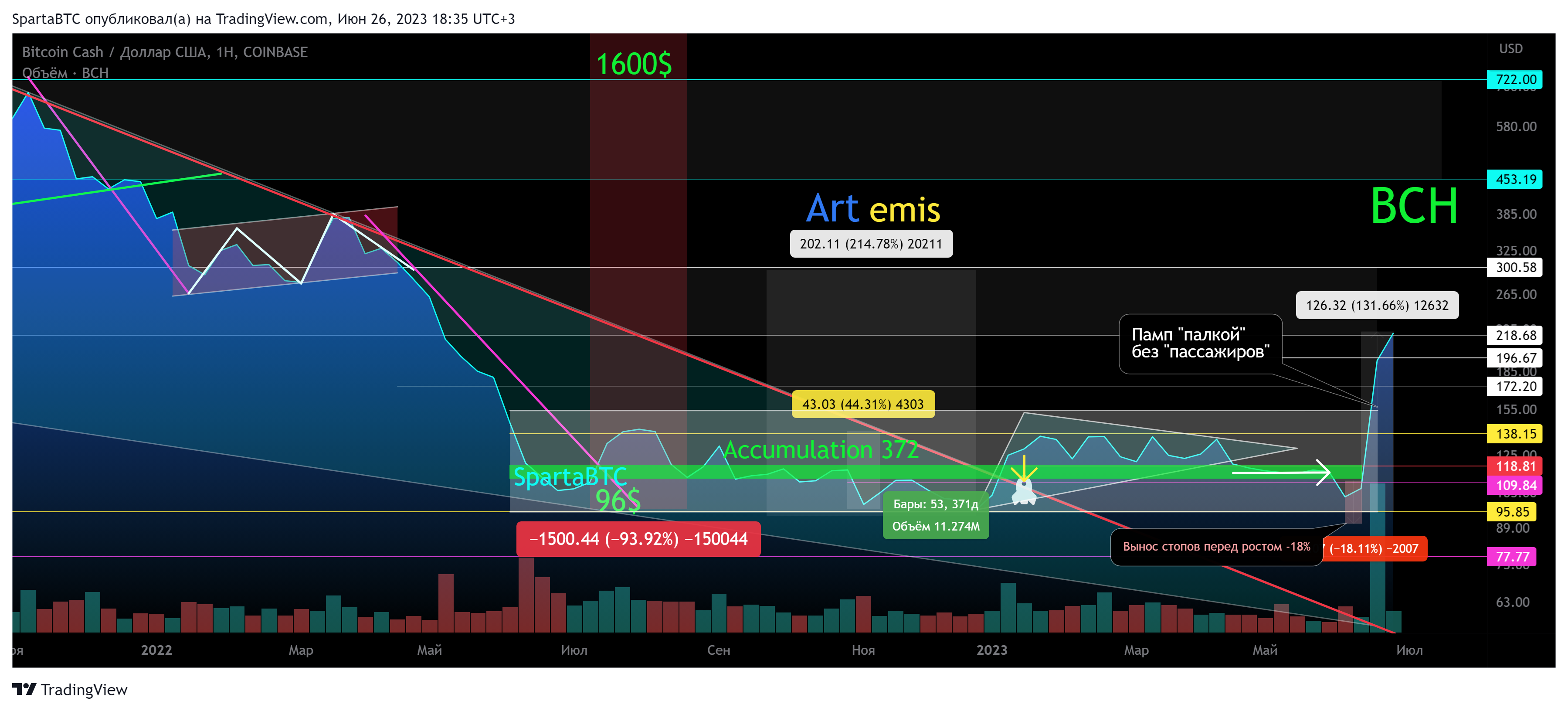 COINBASE:BCHUSD Chart Image by SpartaBTC