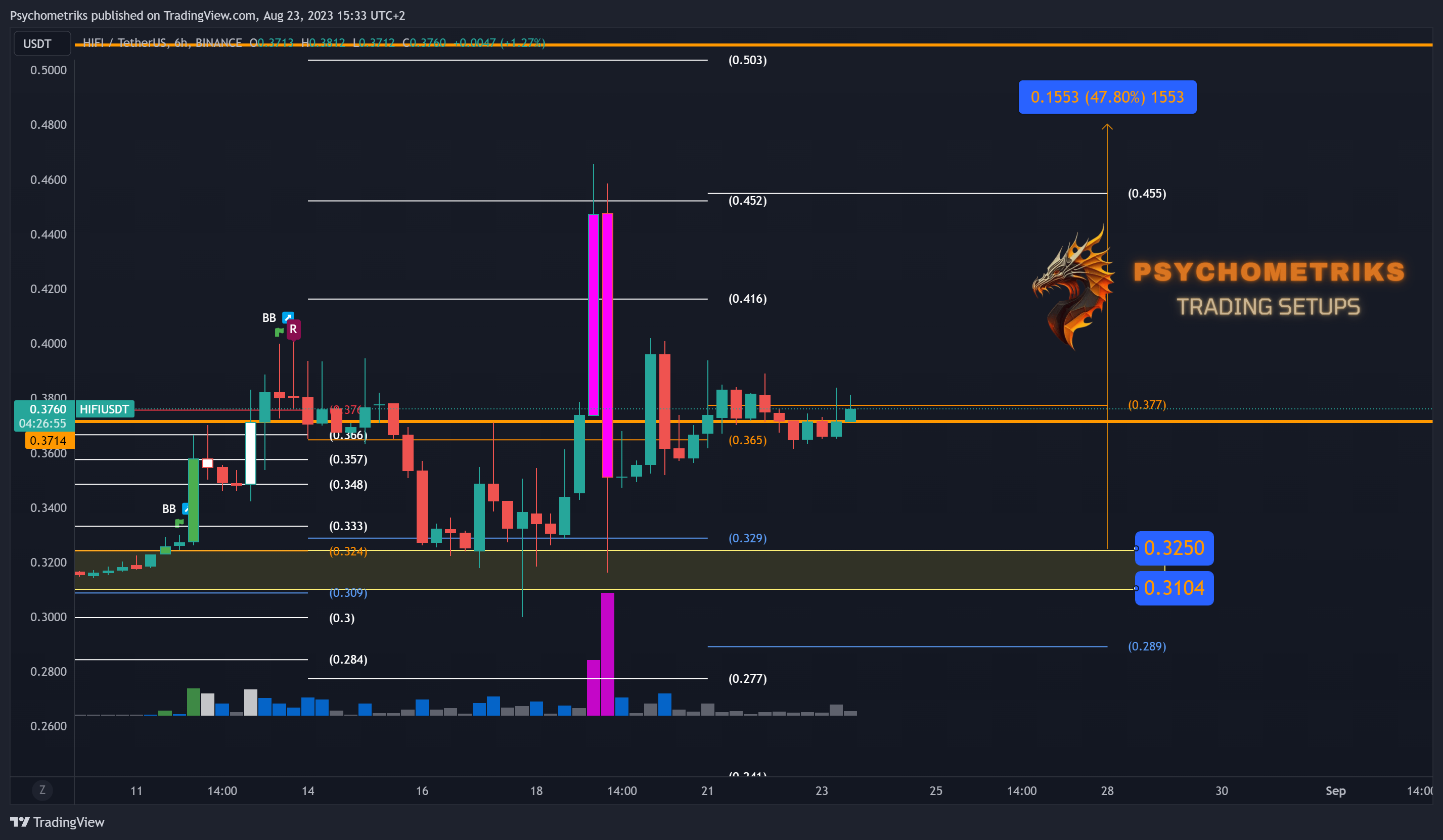 BINANCE:HIFIUSDT Chart Image by Psychometriks