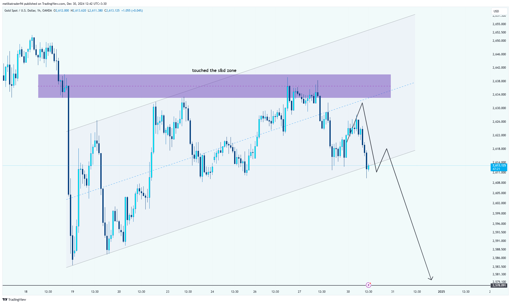 OANDA:XAUUSD Chart Image by melikatrader94