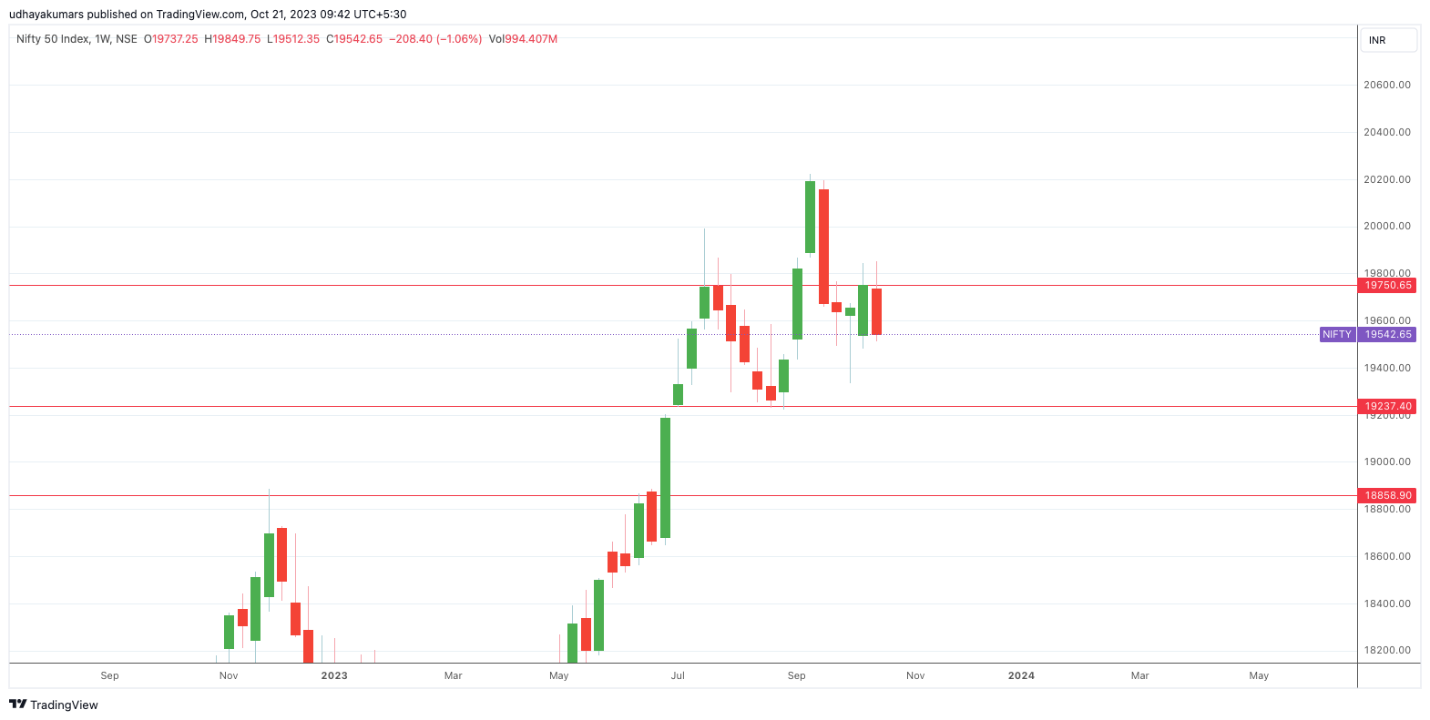 NSE:NIFTY Chart Image by udhaya0000