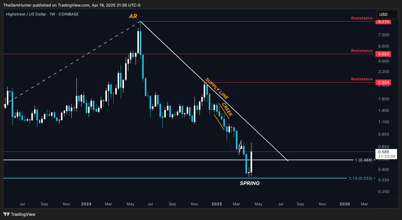 COINBASE:HIGHUSD Chart Image by TheGemHunter