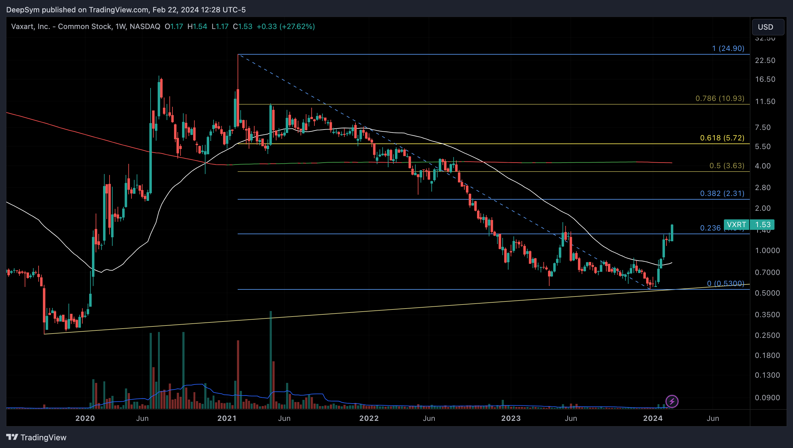 BATS:VXRT Chart Image by QubitKernel