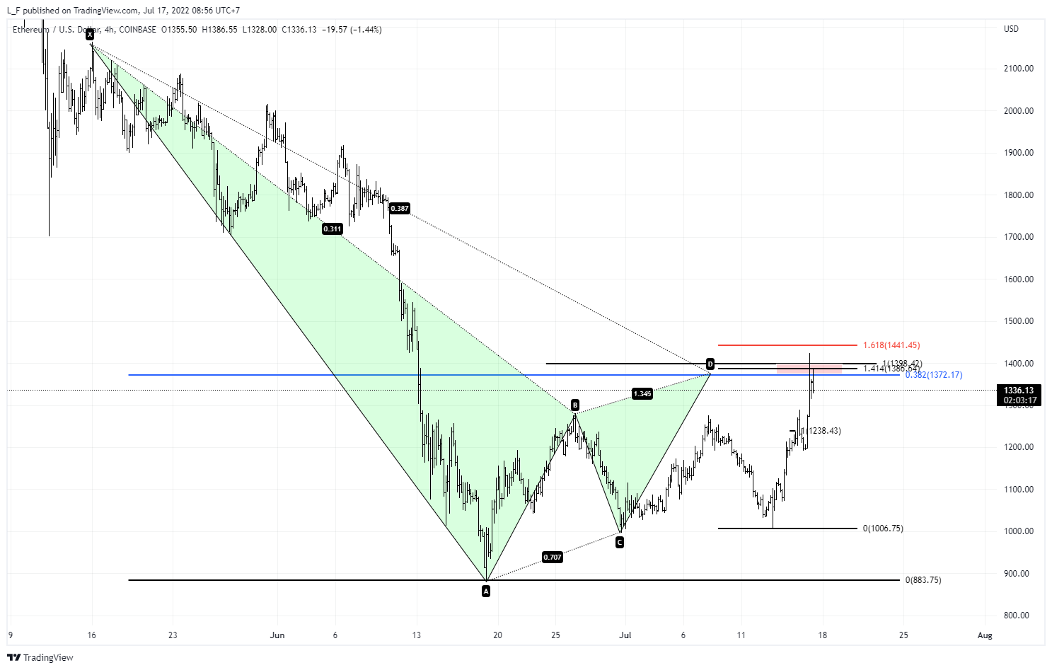 COINBASE:ETHUSD Chart Image by L_F