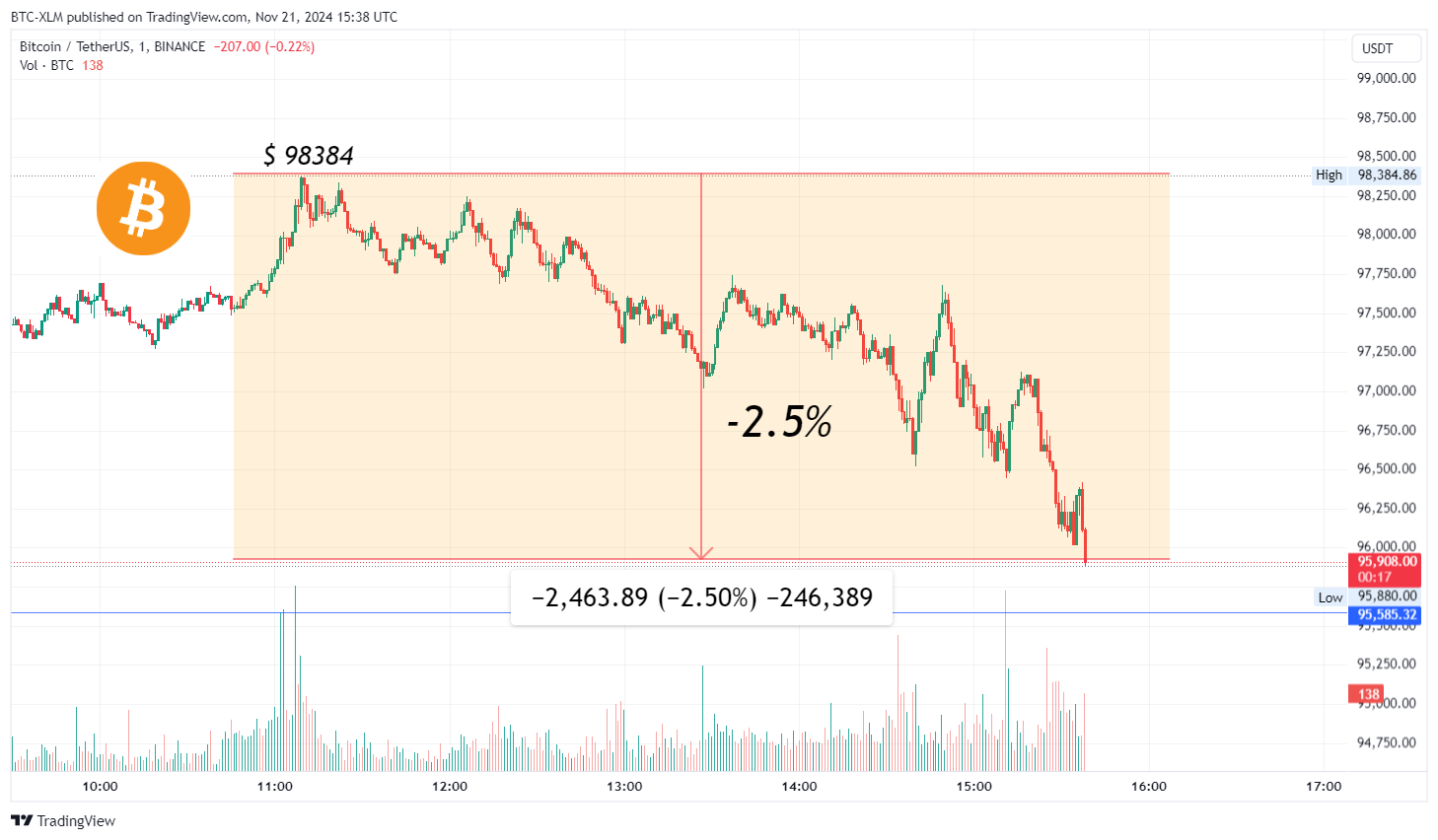 BINANCE:BTCUSDT Chart Image by BTC-XLM
