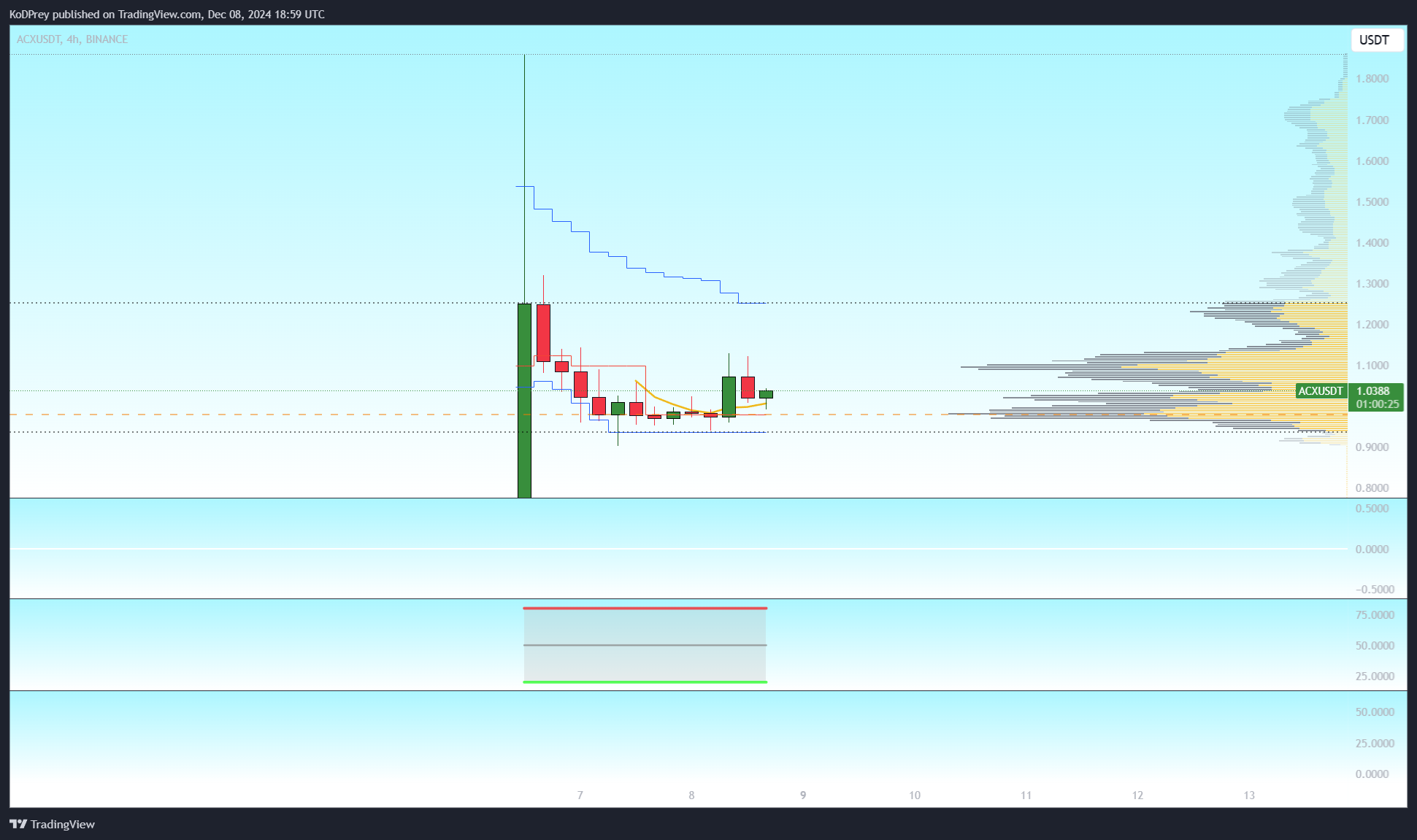 BINANCE:ACXUSDT Chart Image by KoDPrey