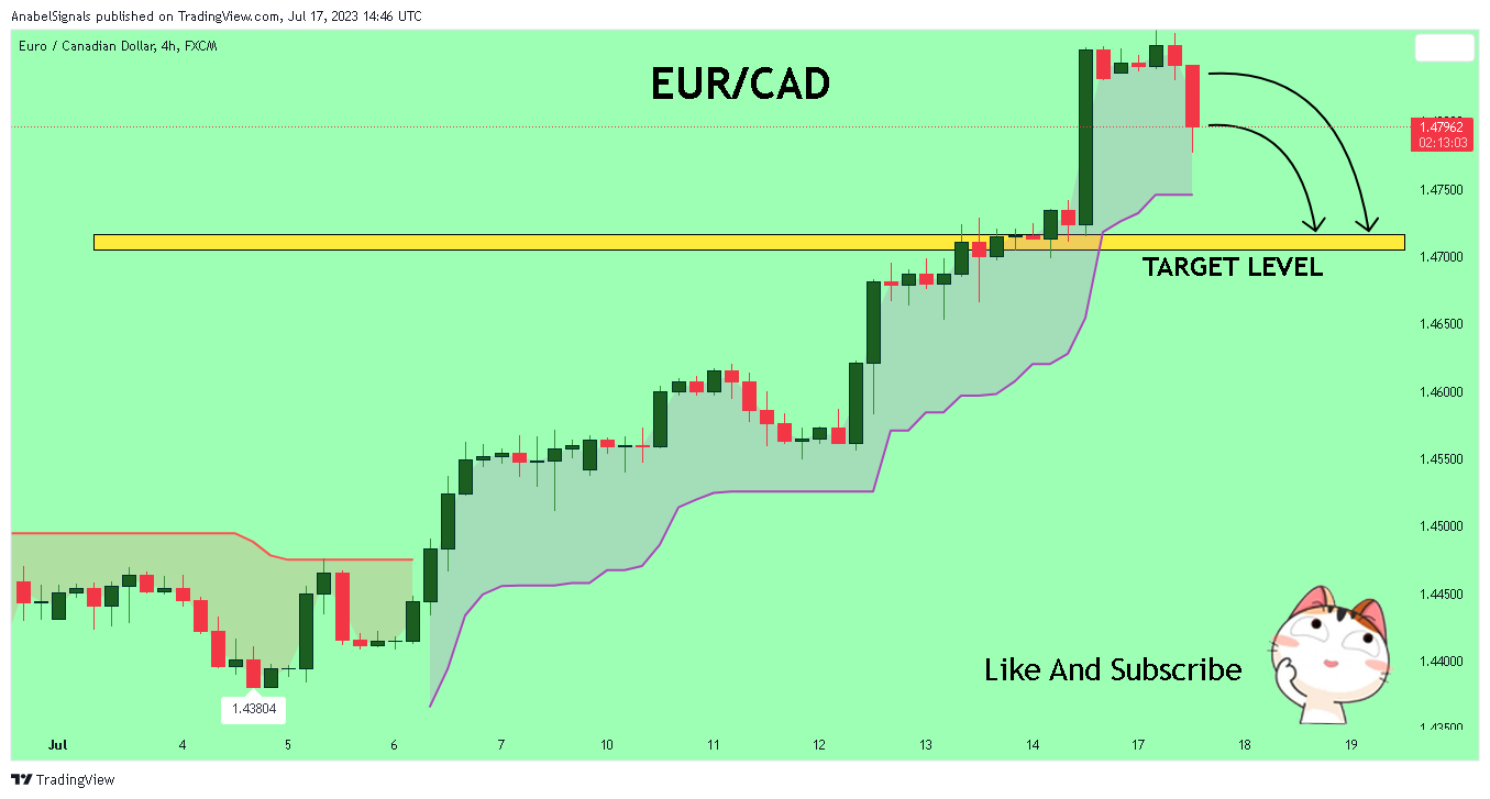 FX:EURCAD Chart Image by AnabelSignals