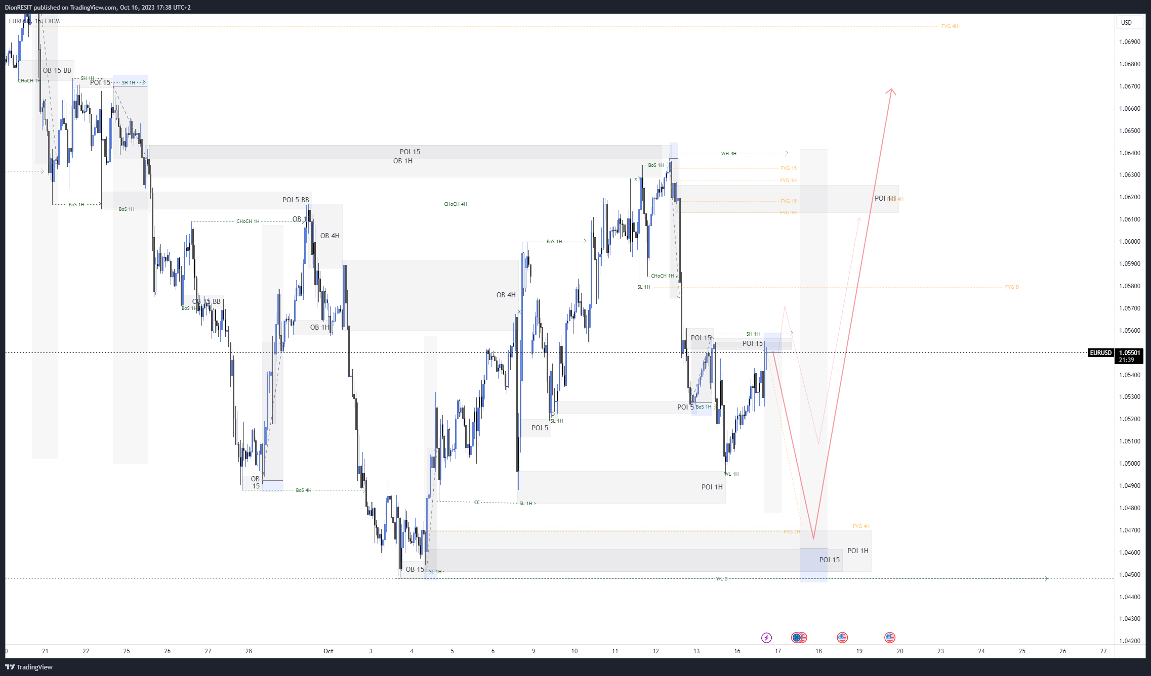 FX:EURUSD Chart Image by Dion-FX