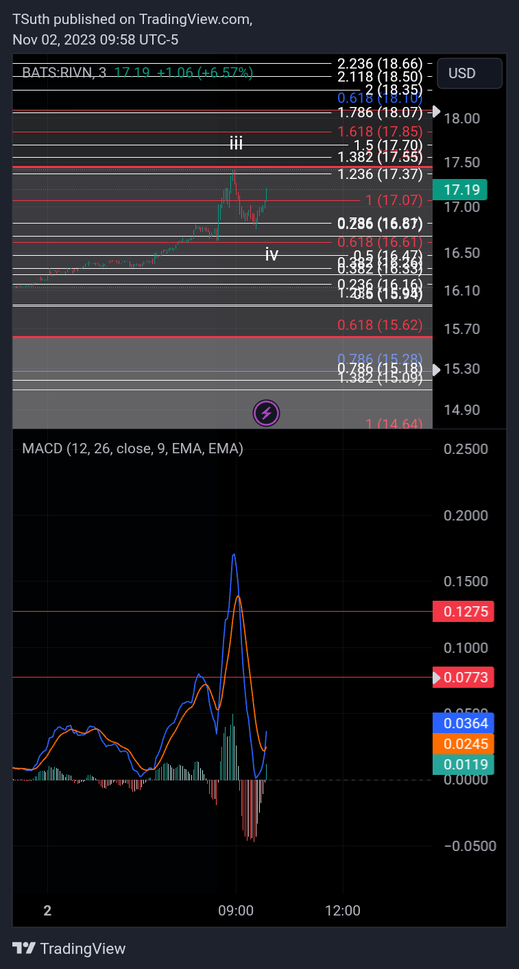 BATS:RIVN Chart Image by TSuth