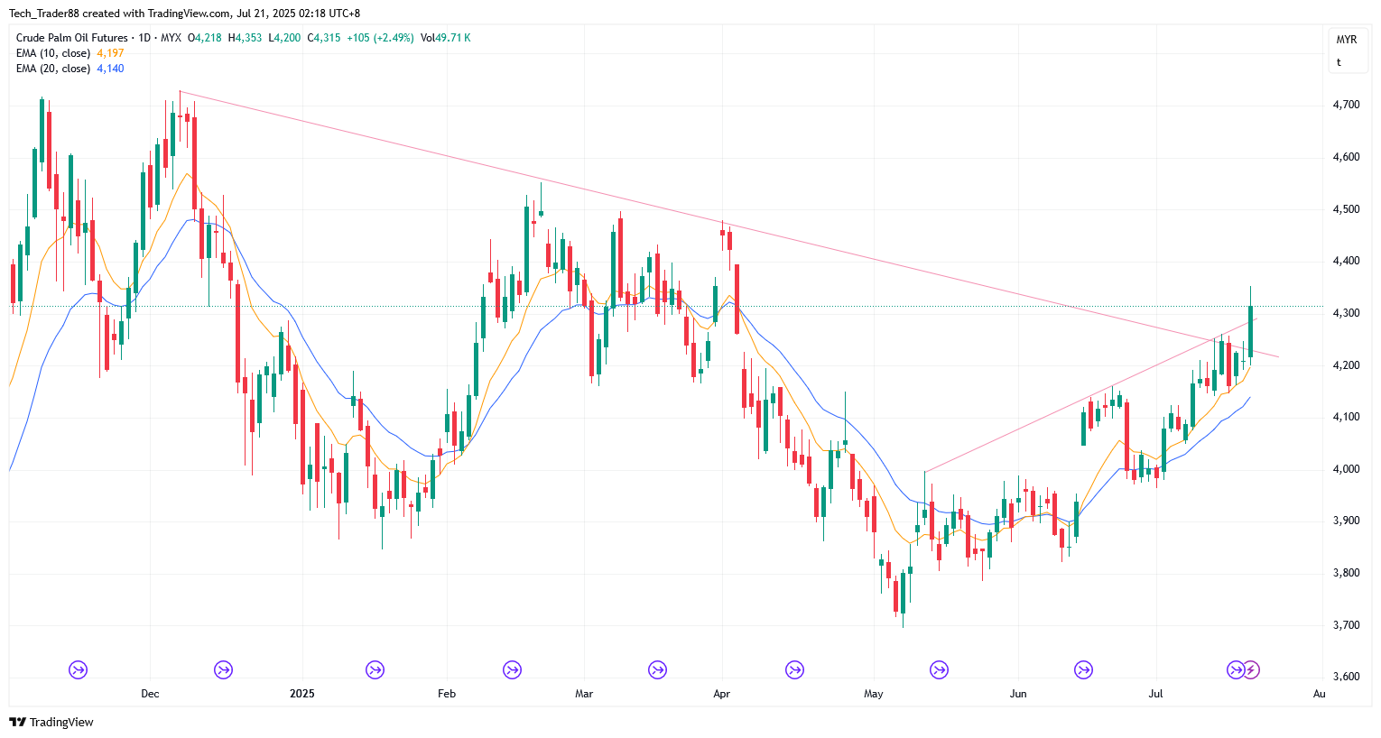 MYX:FCPO1! Chart Image by Tech_Trader88