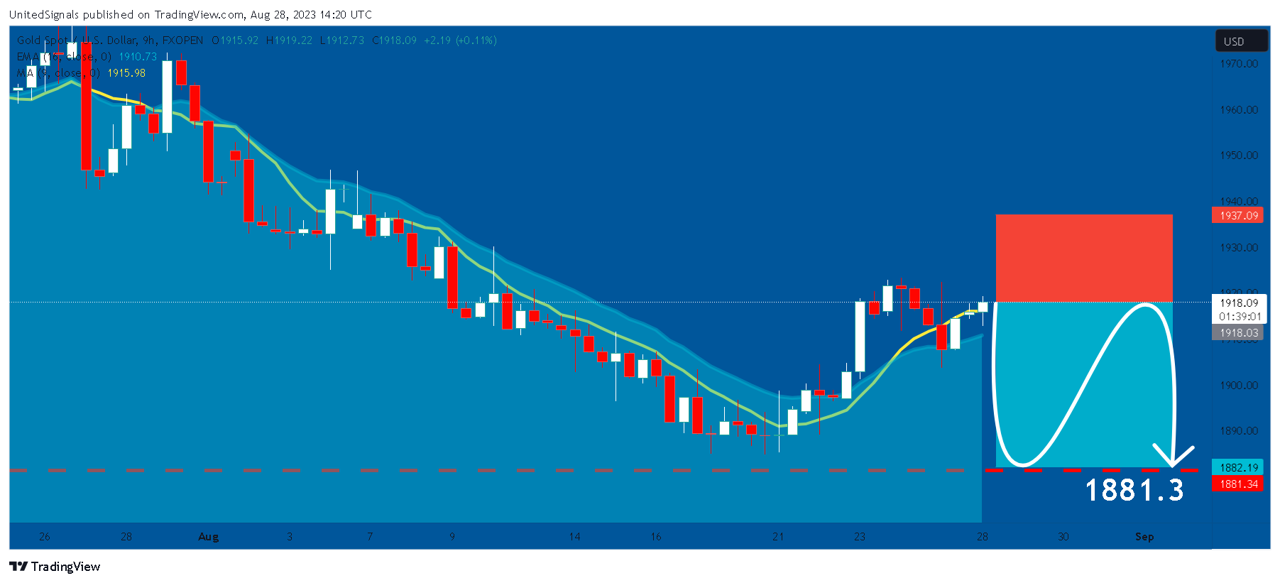 FXOPEN:XAUUSD Chart Image by UnitedSignals