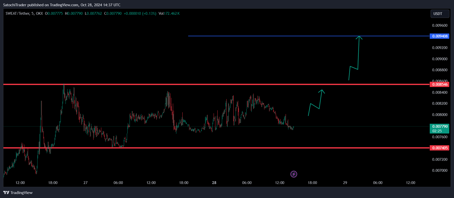 OKX:SWEATUSDT Chart Image by SatochiTrader