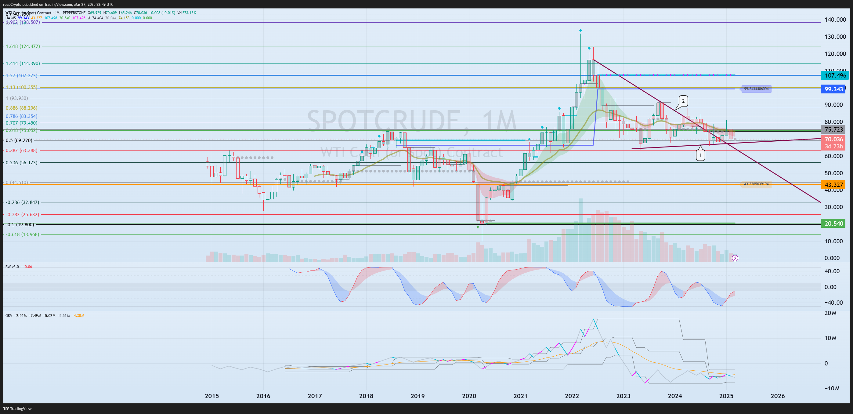 PEPPERSTONE:SPOTCRUDE Chart Image by readCrypto