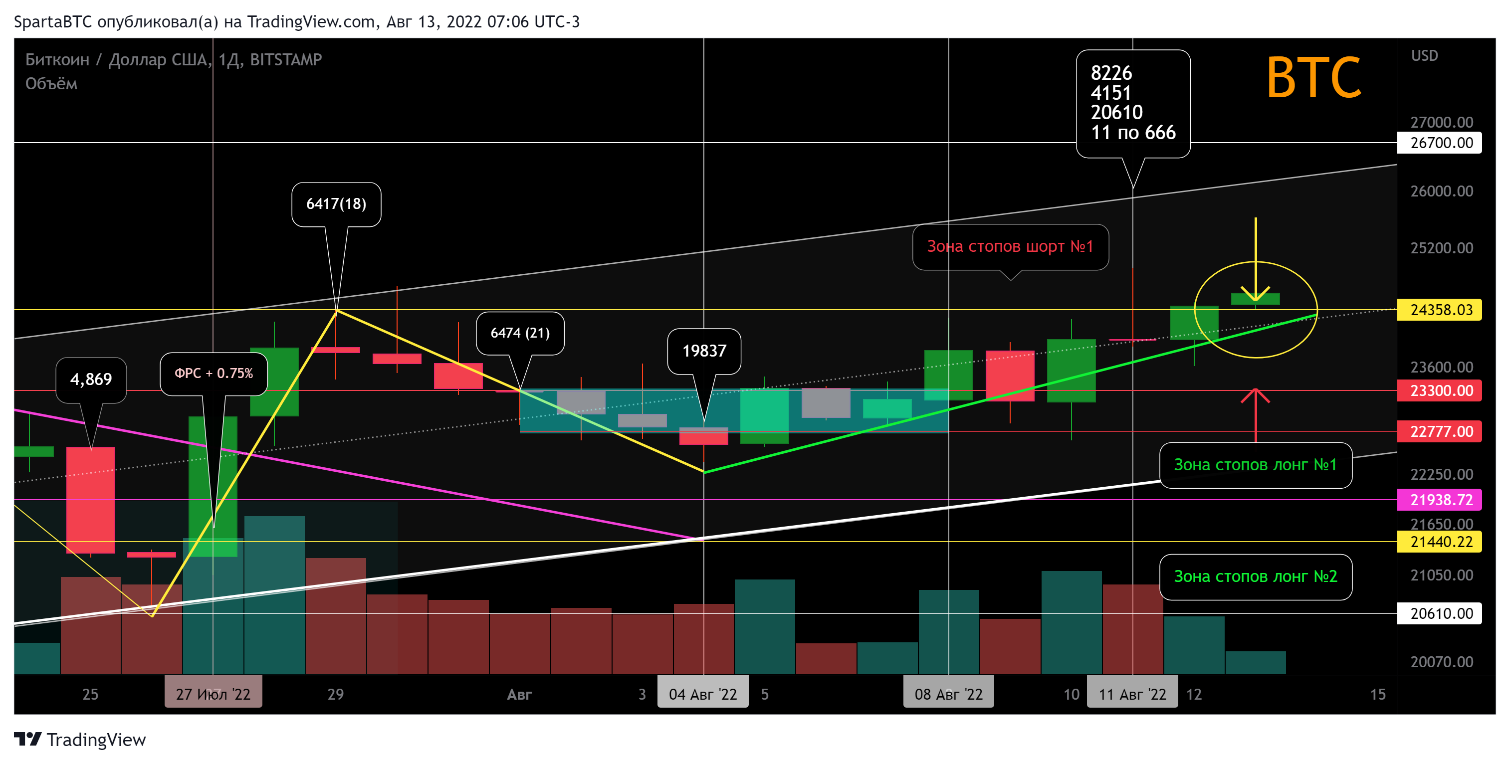BITSTAMP:BTCUSD Chart Image by SpartaBTC