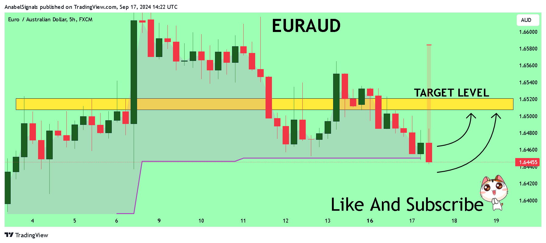 FX:EURAUD Chart Image by AnabelSignals