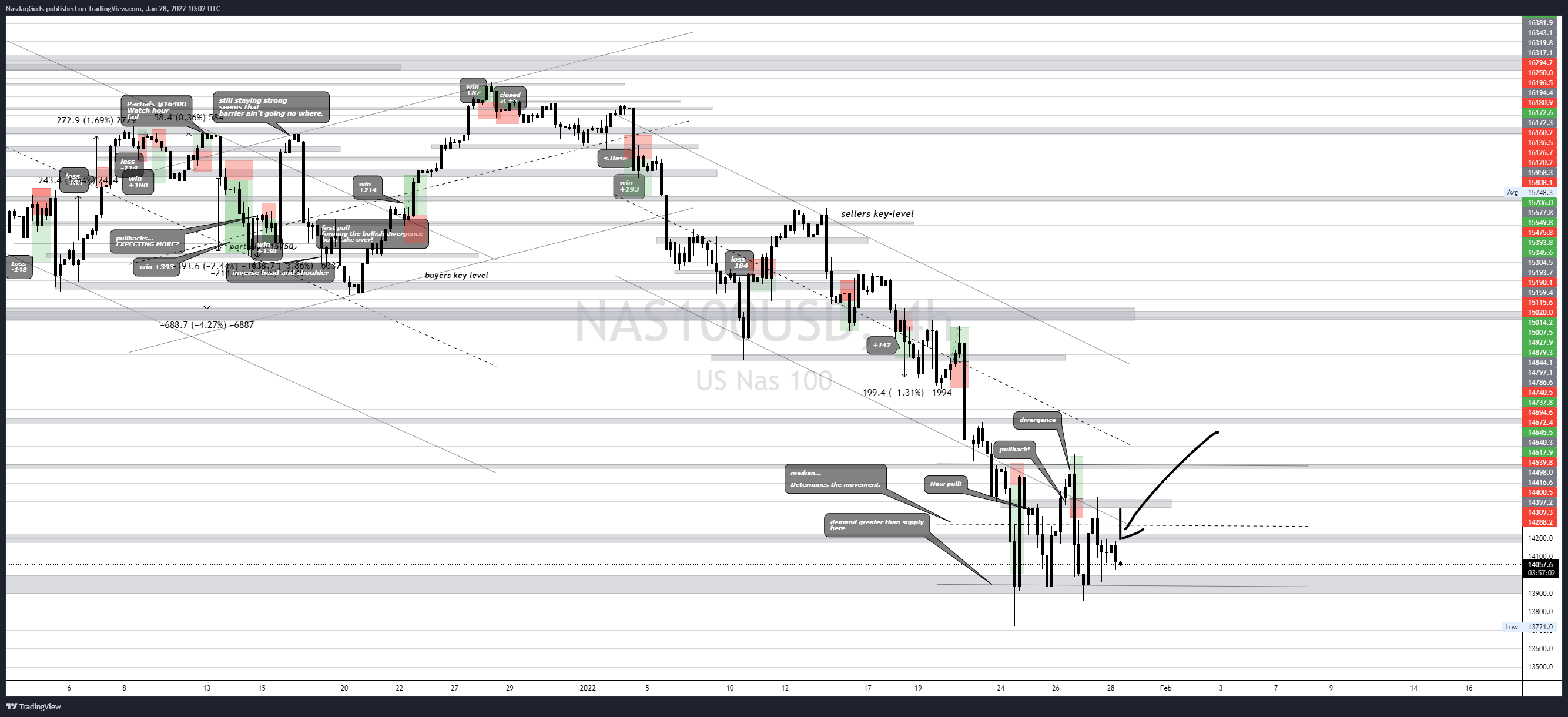 OANDA:NAS100USD Chart Image by lazyluchi