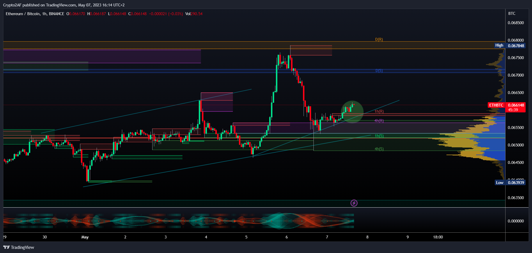 BINANCE:ETHBTC Chart Image by Crypto2AF