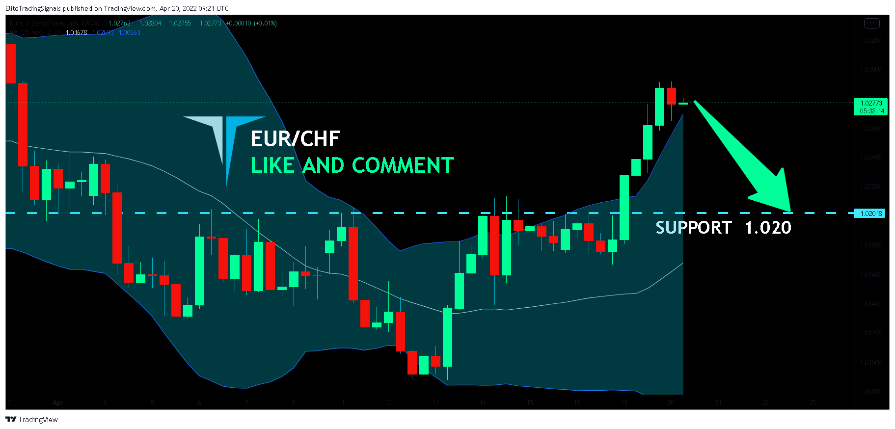 FX:EURCHF Chart Image by EliteTradingSignals