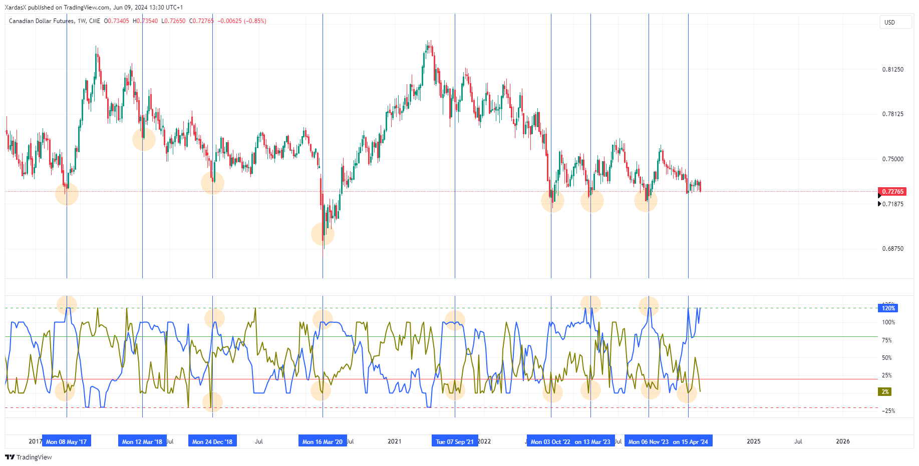 CME_DL:6C1! Chart Image by XardasX