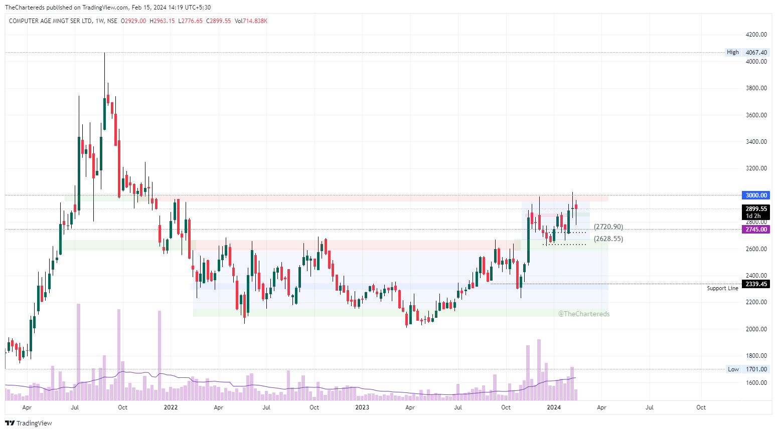 NSE:CAMS Chart Image by TheChartereds