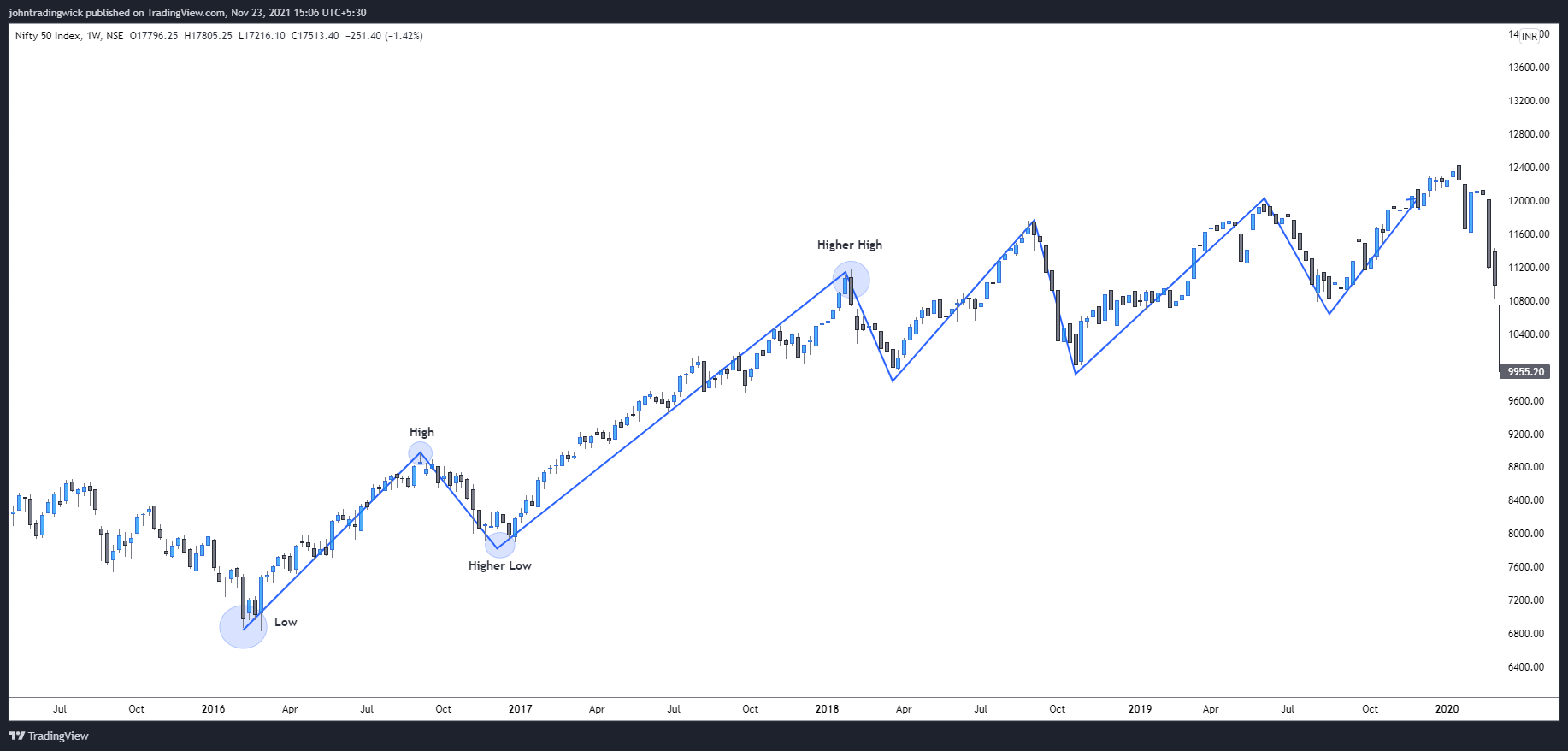 NSE:NIFTY Chart Image by johntradingwick