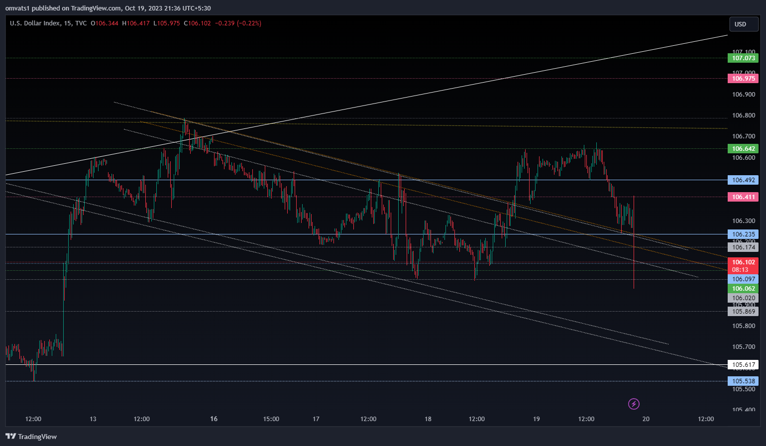 TVC:DXY Chart Image by omvats1