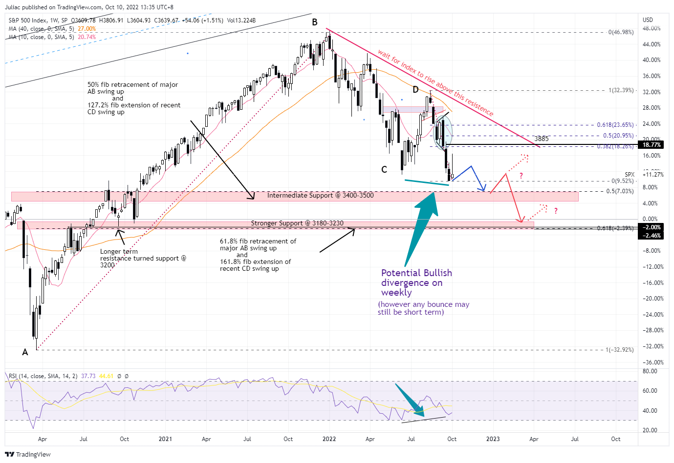 SP:SPX Chart Image by Juliac