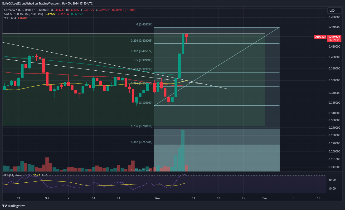 KRAKEN:ADAUSD Chart Image by BallsOfSteel32