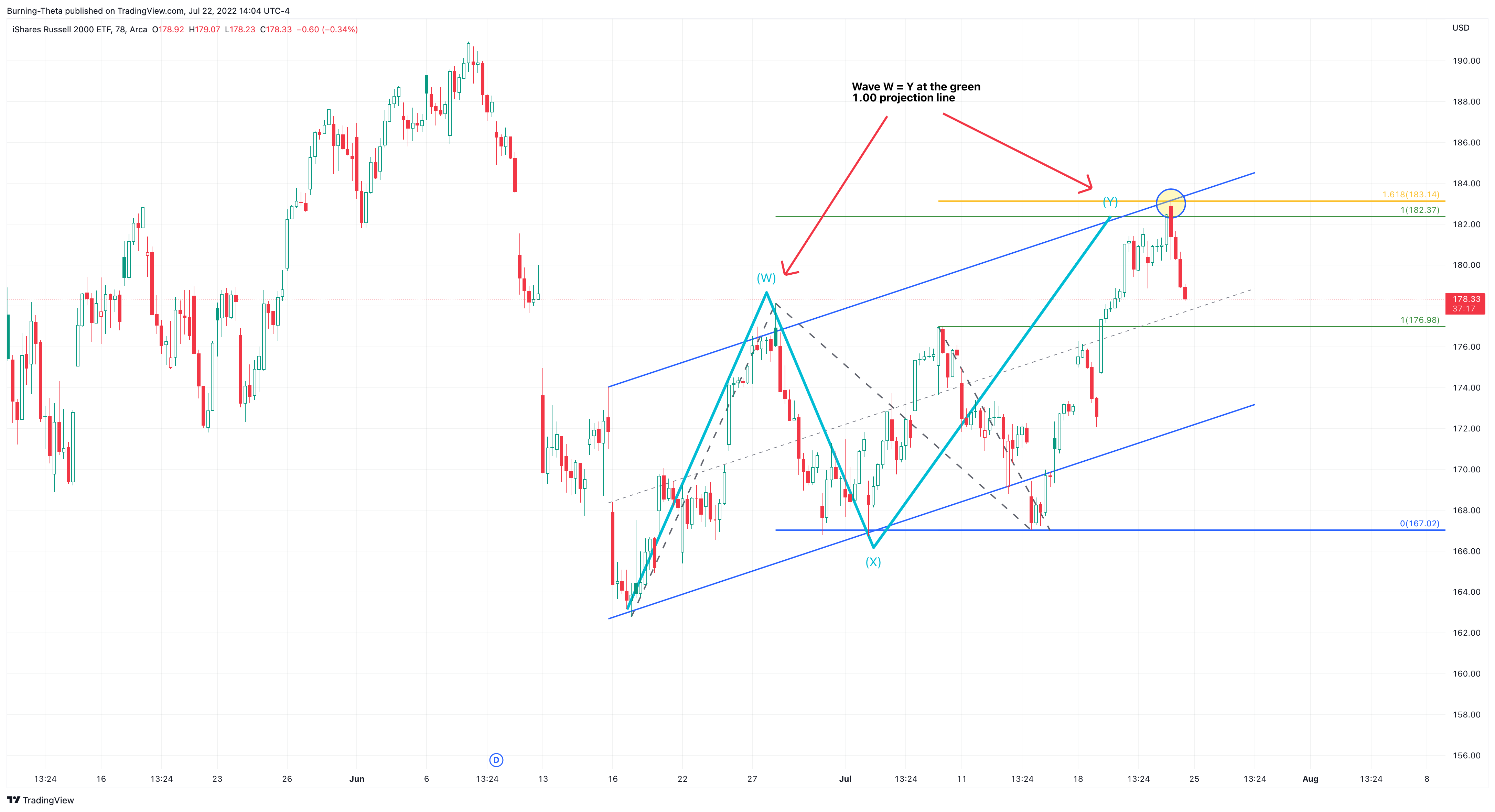 AMEX:IWM Chart Image by SquishTrade