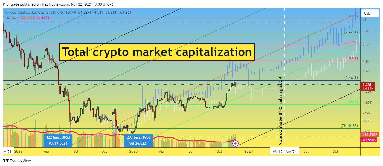 CRYPTOCAP:TOTAL Chart Image by P_S_trade